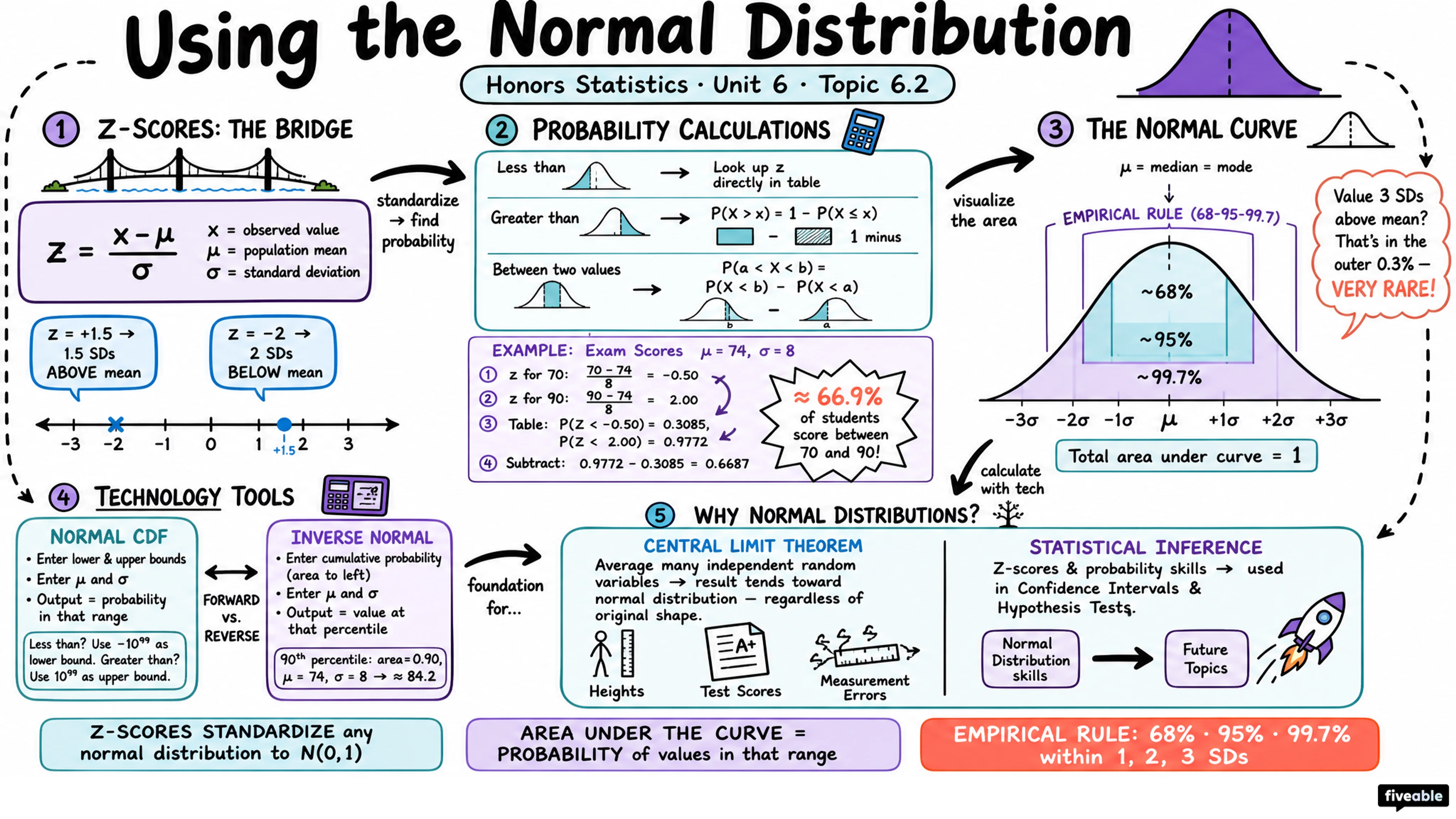 6.2 Using the Normal Distribution - Honors Statistics - Unit 6 visual cheatsheet