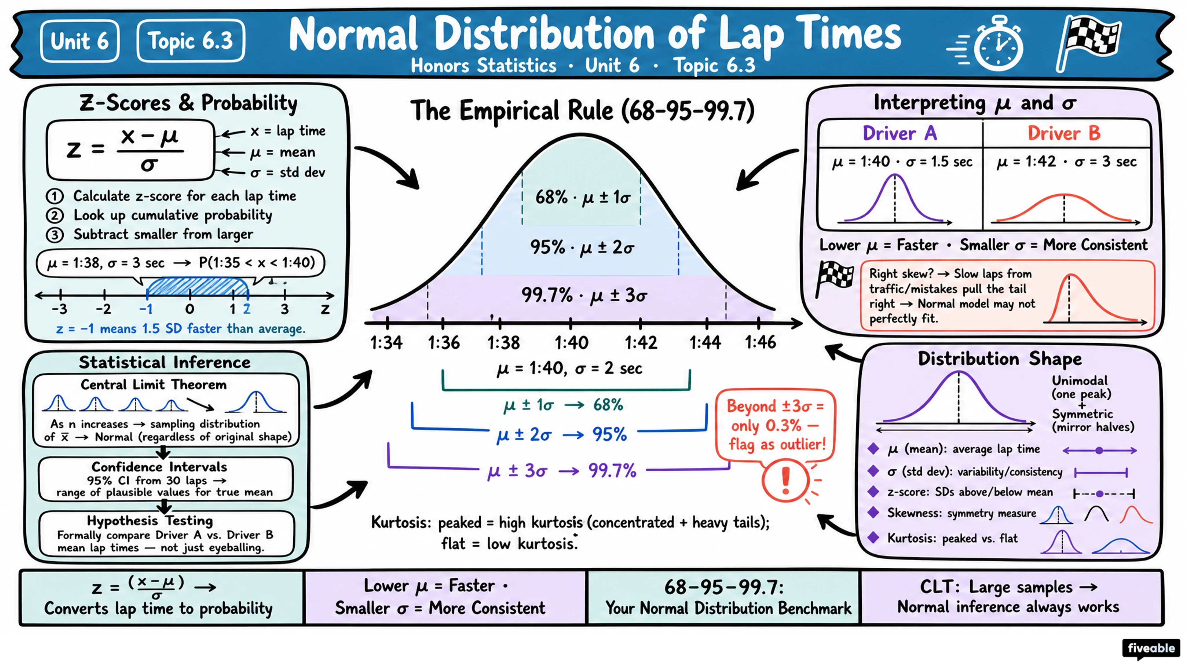 6.3 Normal Distribution—Lap Times - Honors Statistics - Unit 6 visual cheatsheet