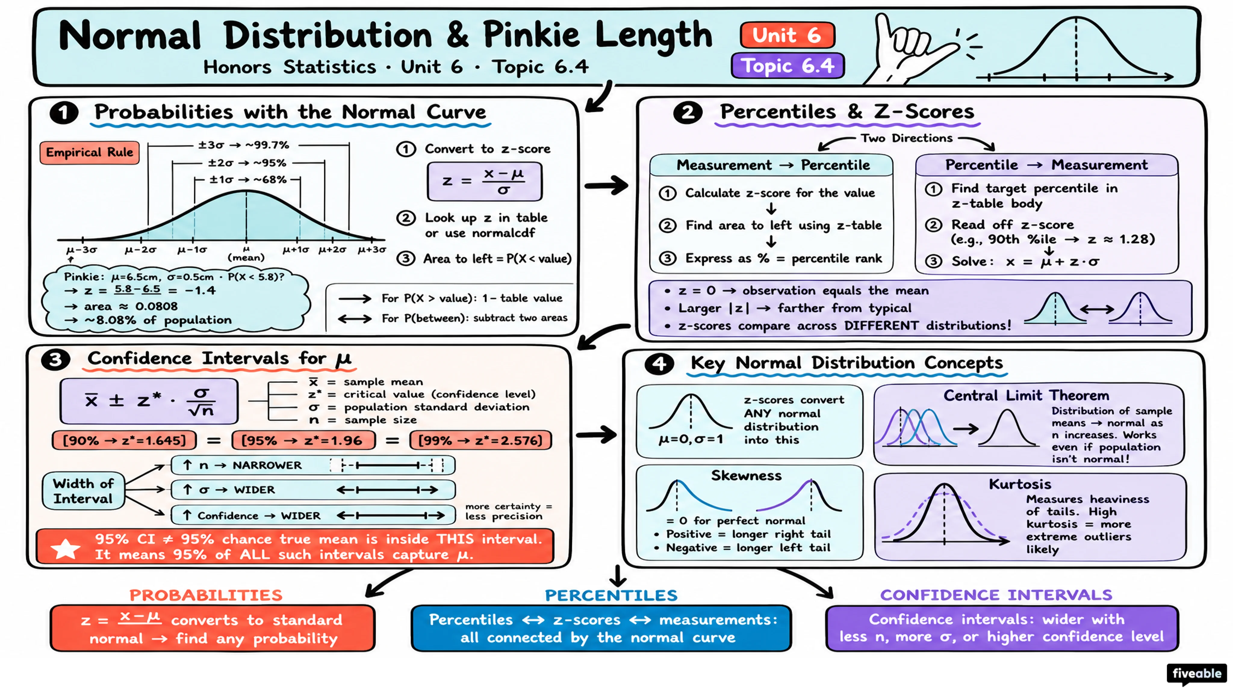 6.4 Normal Distribution—Pinkie Length - Honors Statistics - Unit 6 visual cheatsheet