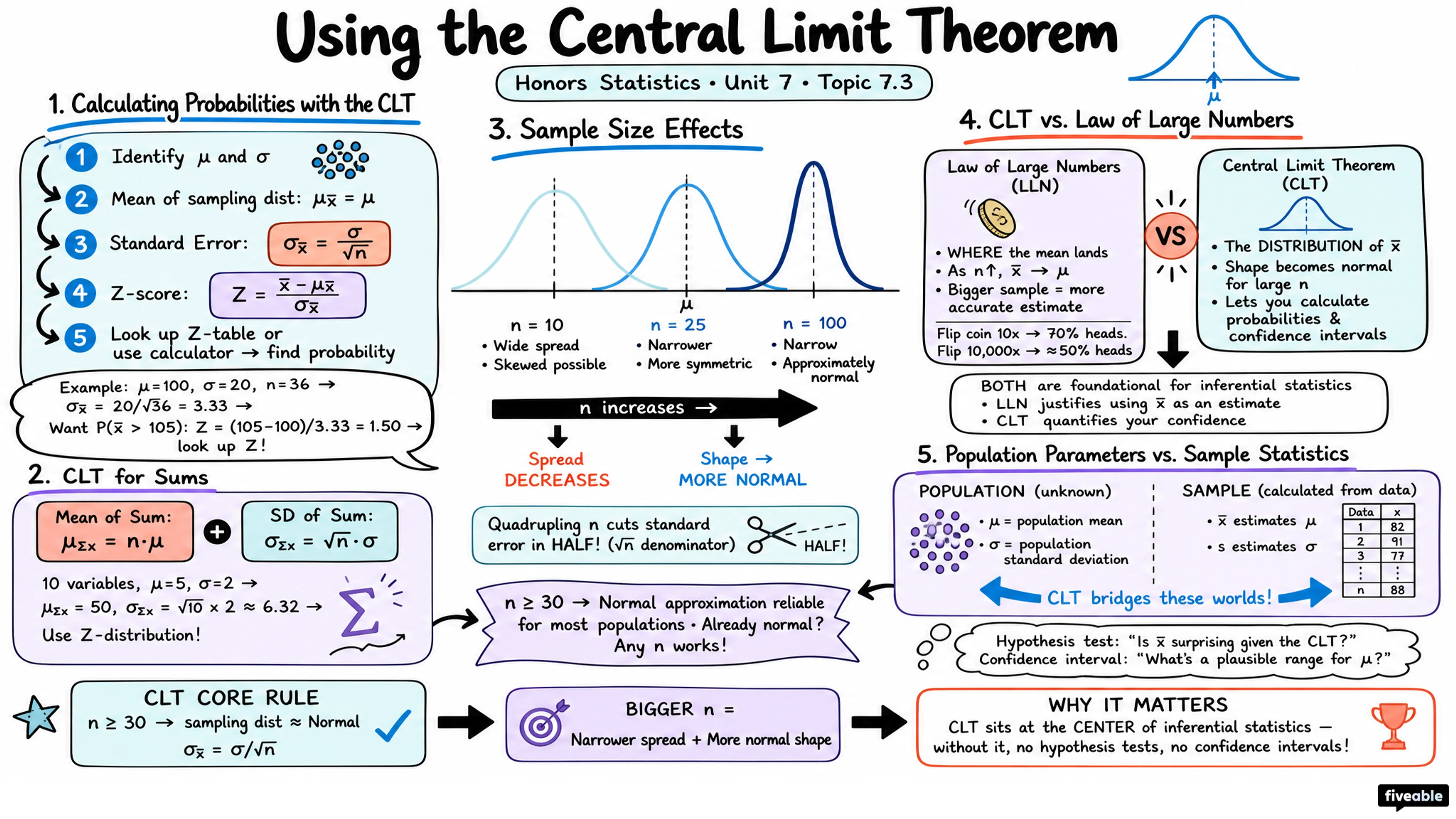 7.3 Using the Central Limit Theorem - Honors Statistics - Unit 7 visual cheatsheet