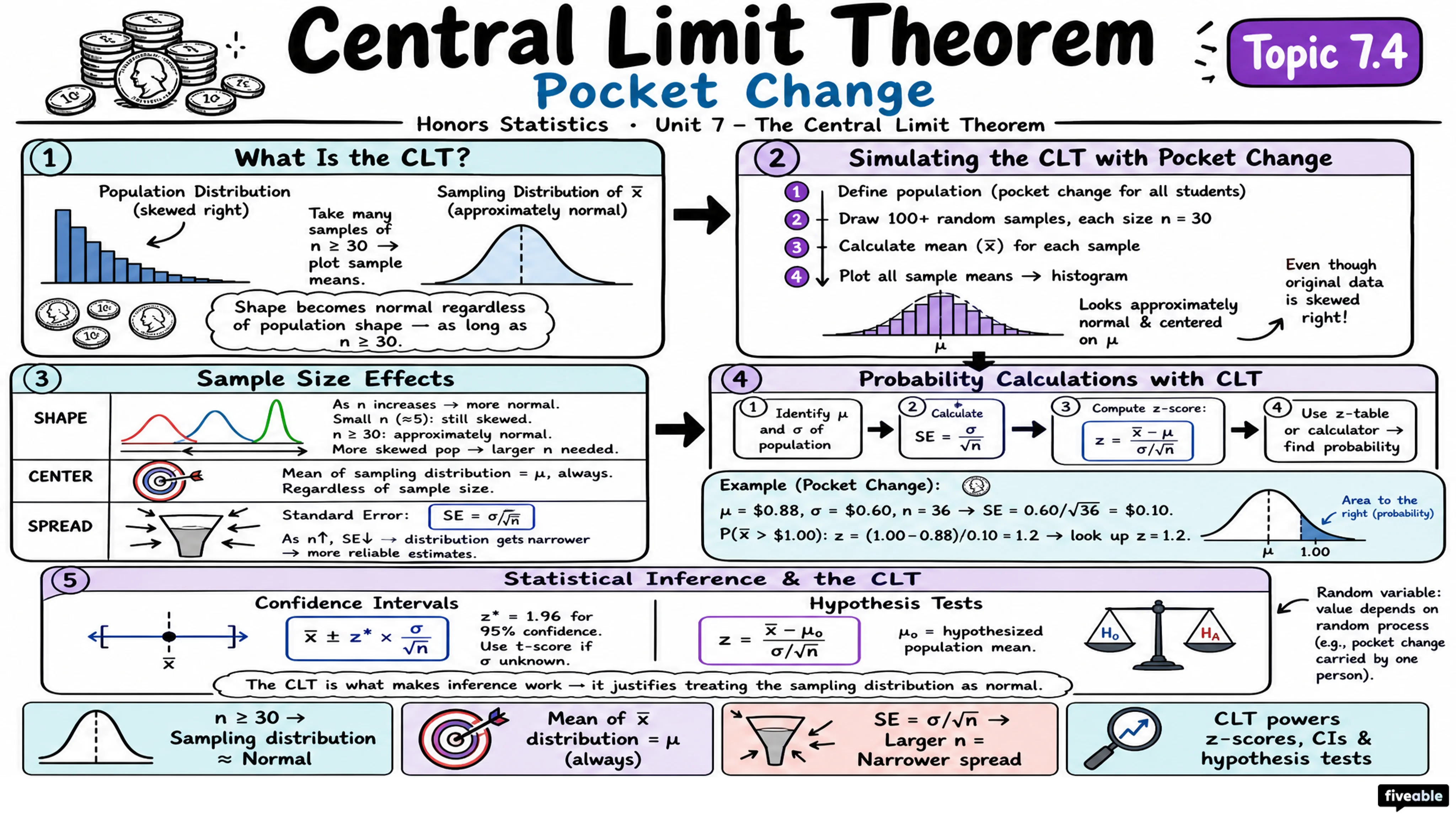 7.4 Central Limit Theorem (Pocket Change) - Honors Statistics - Unit 7 visual cheatsheet