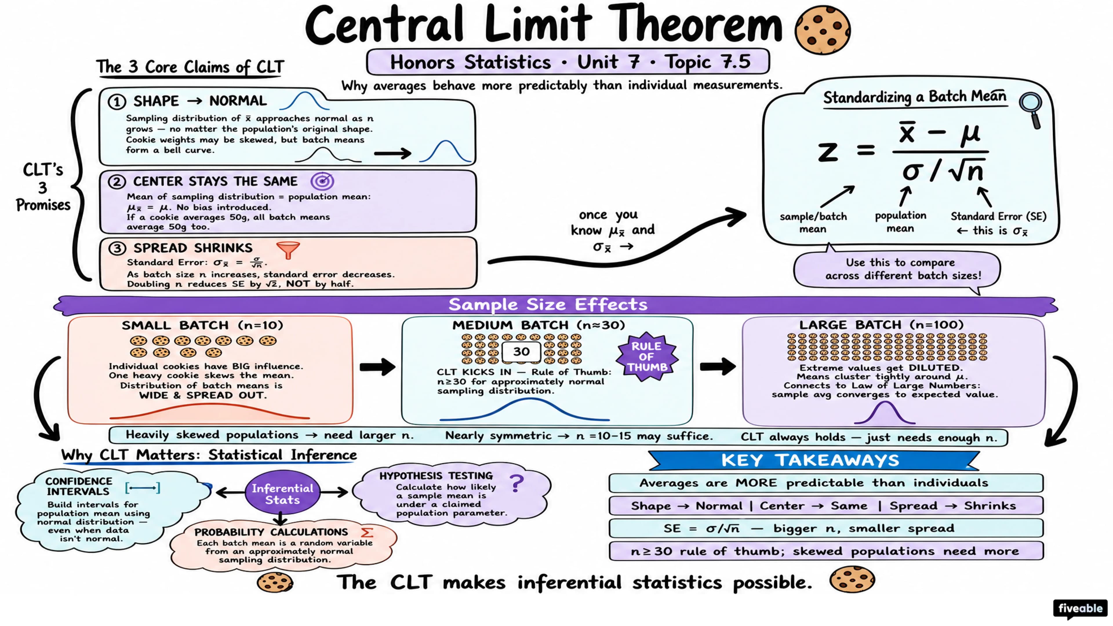 7.5 Central Limit Theorem (Cookie Recipes) - Honors Statistics - Unit 7 visual cheatsheet