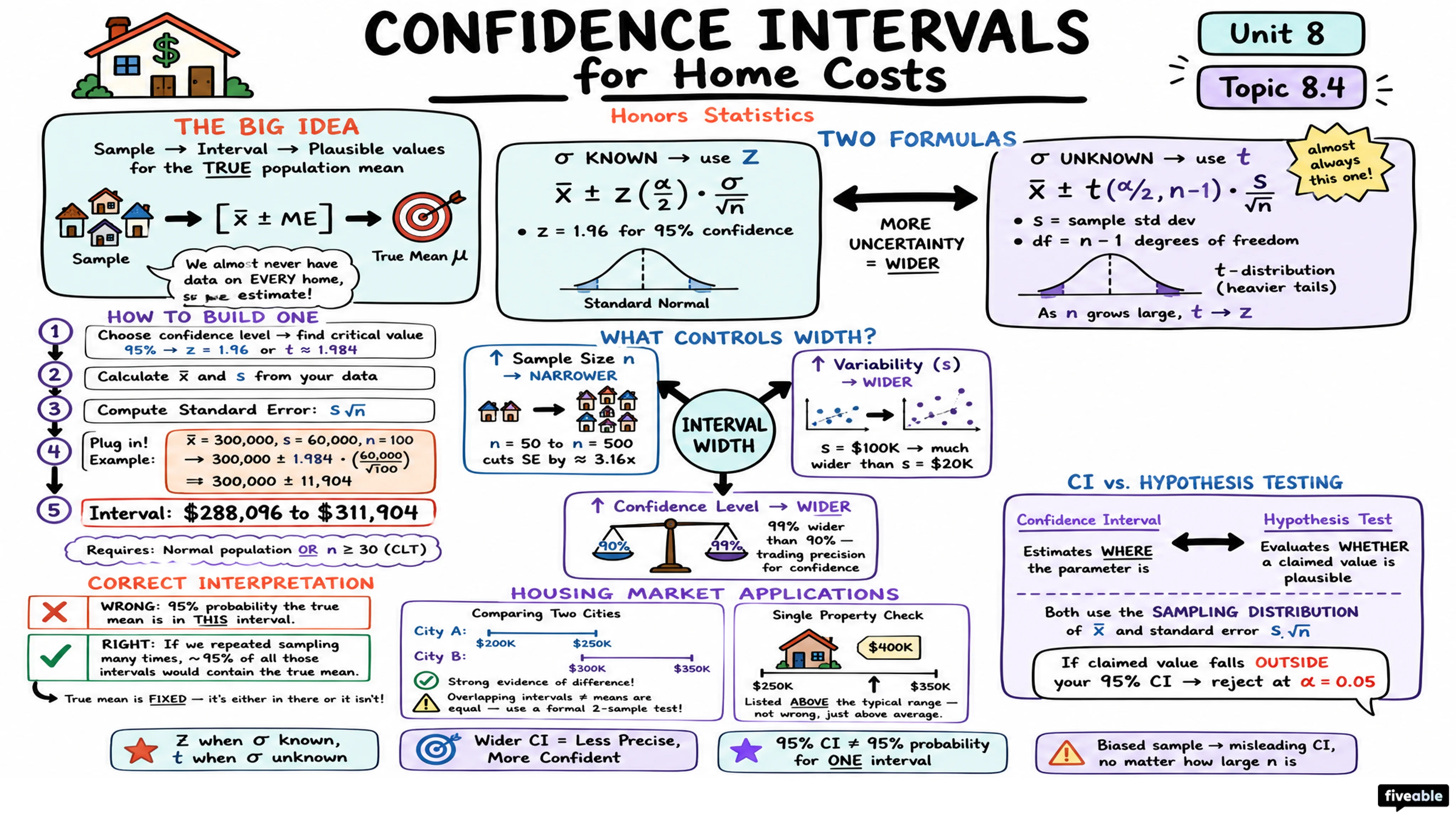 8.4 Confidence Interval (Home Costs) - Honors Statistics - Unit 8 visual cheatsheet