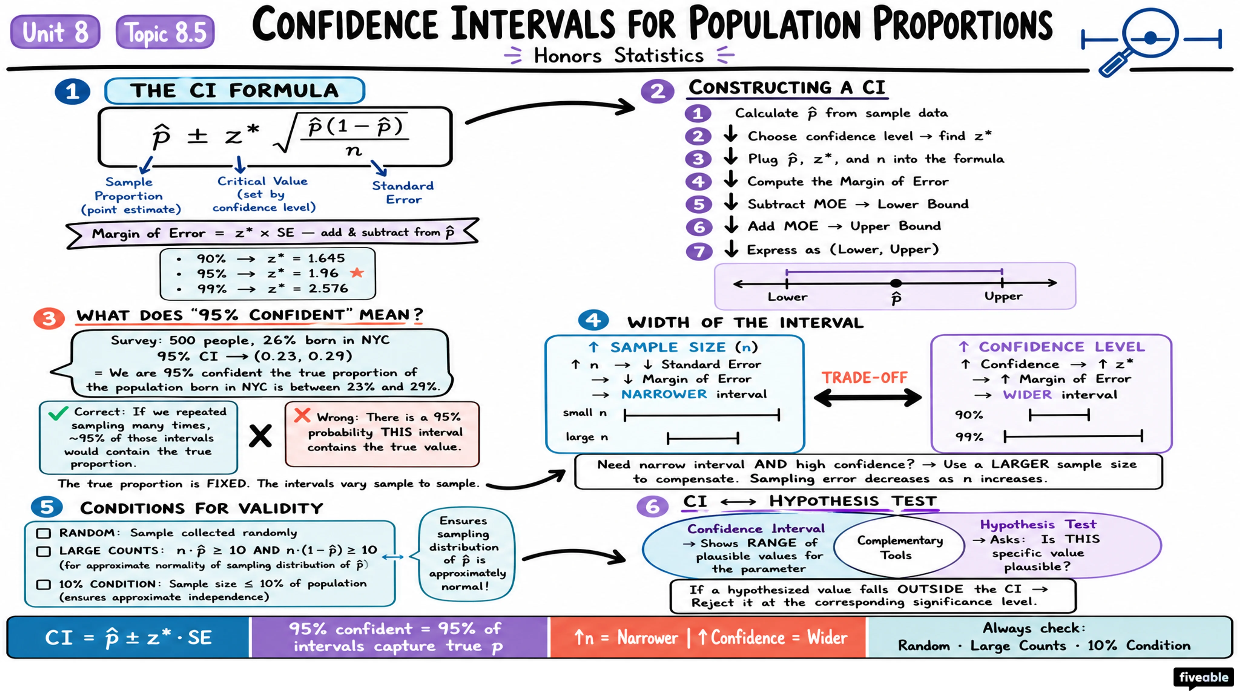 8.5 Confidence Interval (Place of Birth) - Honors Statistics - Unit 8 visual cheatsheet