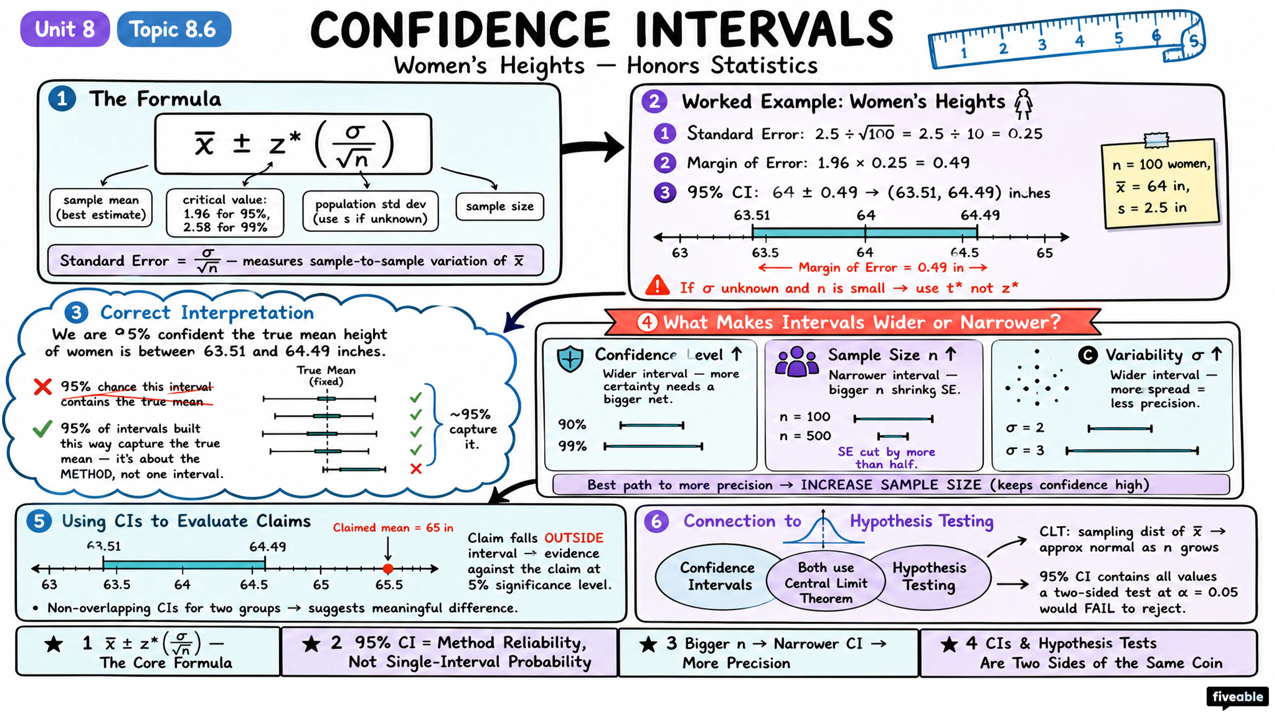 8.6 Confidence Interval (Women's Heights) - Honors Statistics - Unit 8 visual cheatsheet