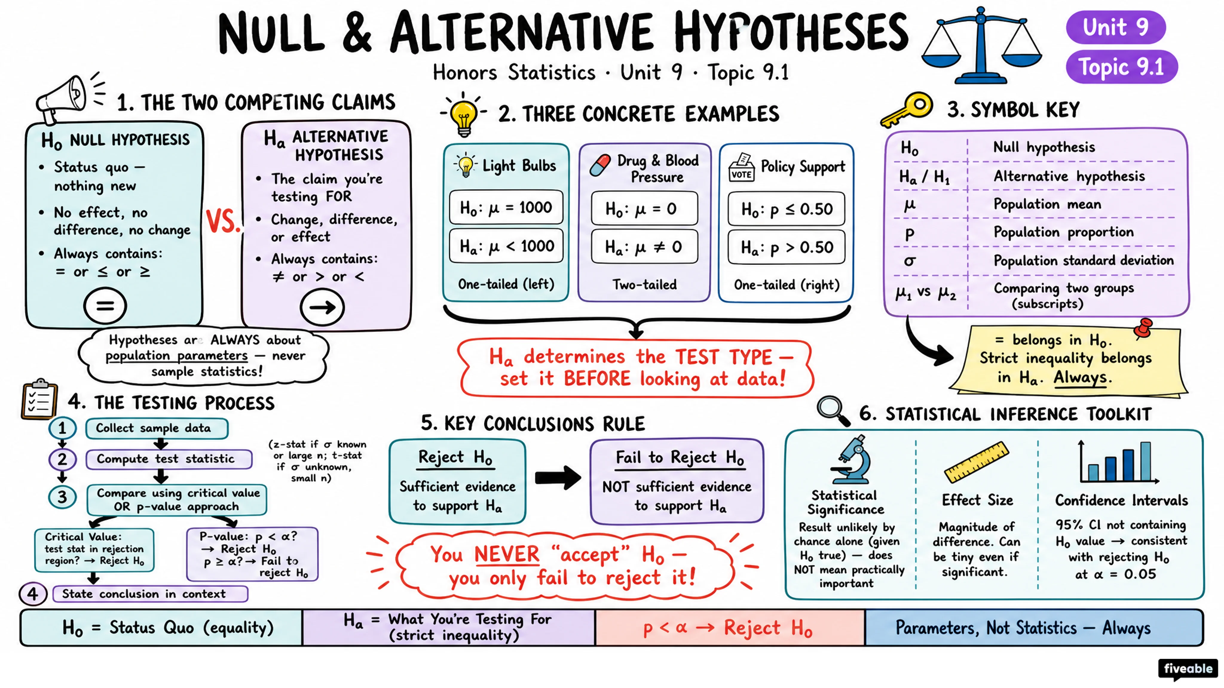 9.1 Null and Alternative Hypotheses - Honors Statistics - Unit 9 visual cheatsheet