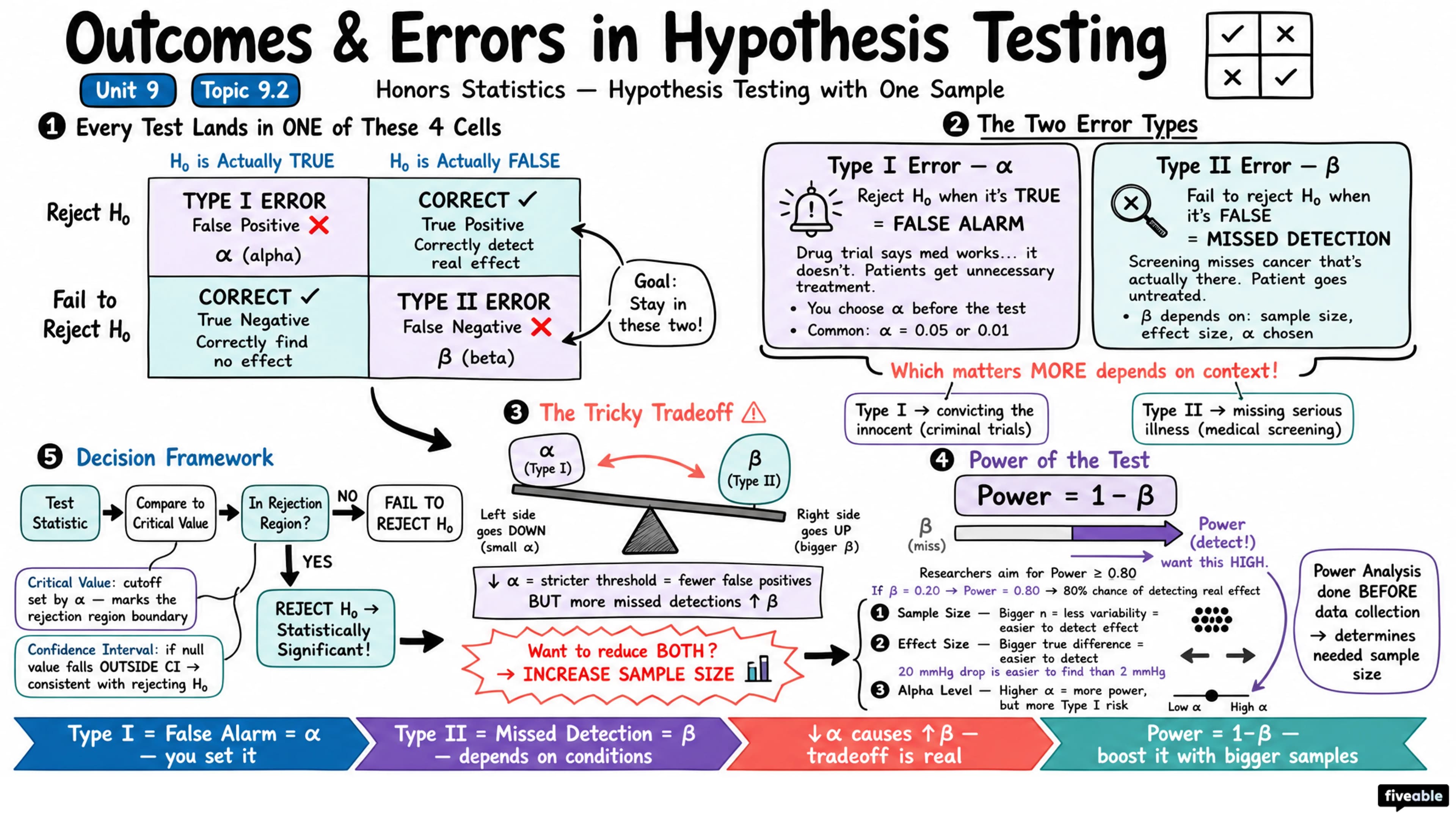 9.2 Outcomes and the Type I and Type II Errors - Honors Statistics - Unit 9 visual cheatsheet