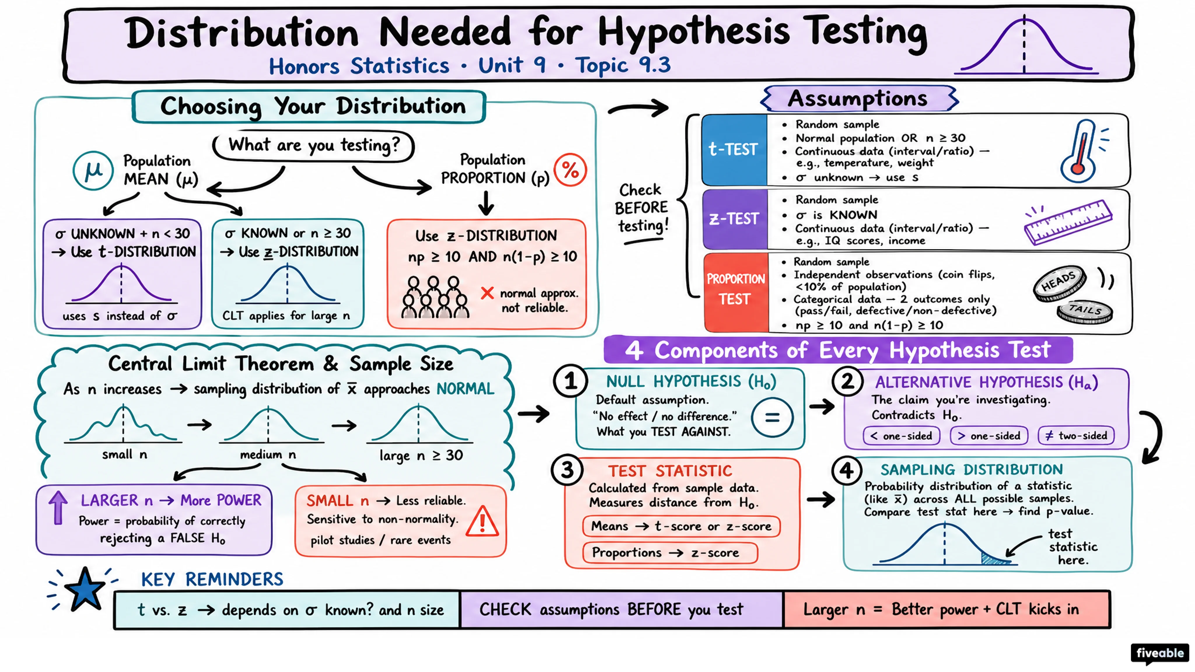 9.3 Distribution Needed for Hypothesis Testing - Honors Statistics - Unit 9 visual cheatsheet
