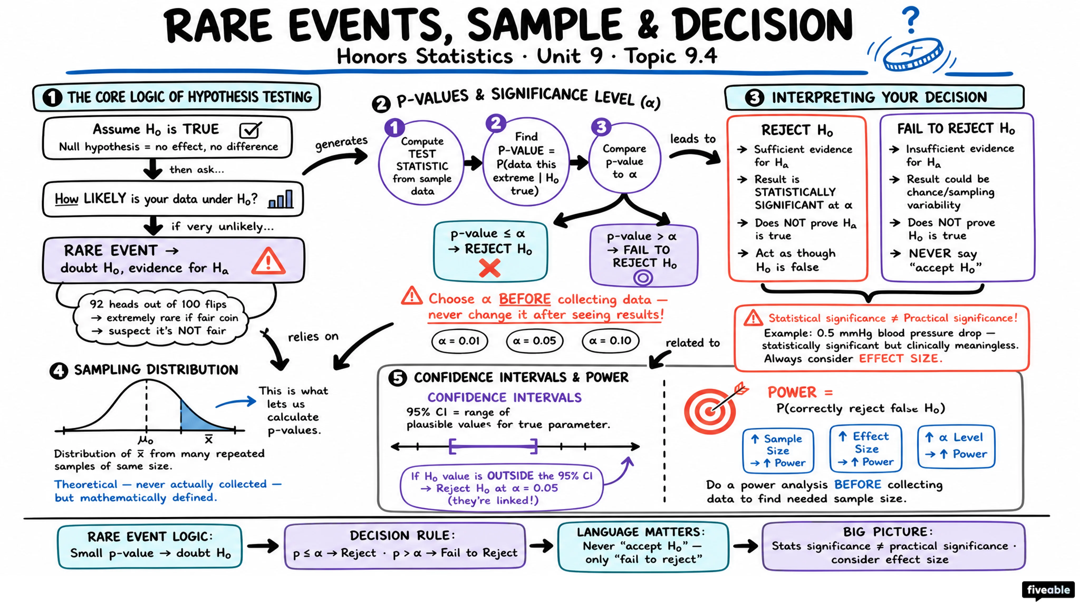 9.4 Rare Events, the Sample, and the Decision and Conclusion - Honors Statistics - Unit 9 visual cheatsheet
