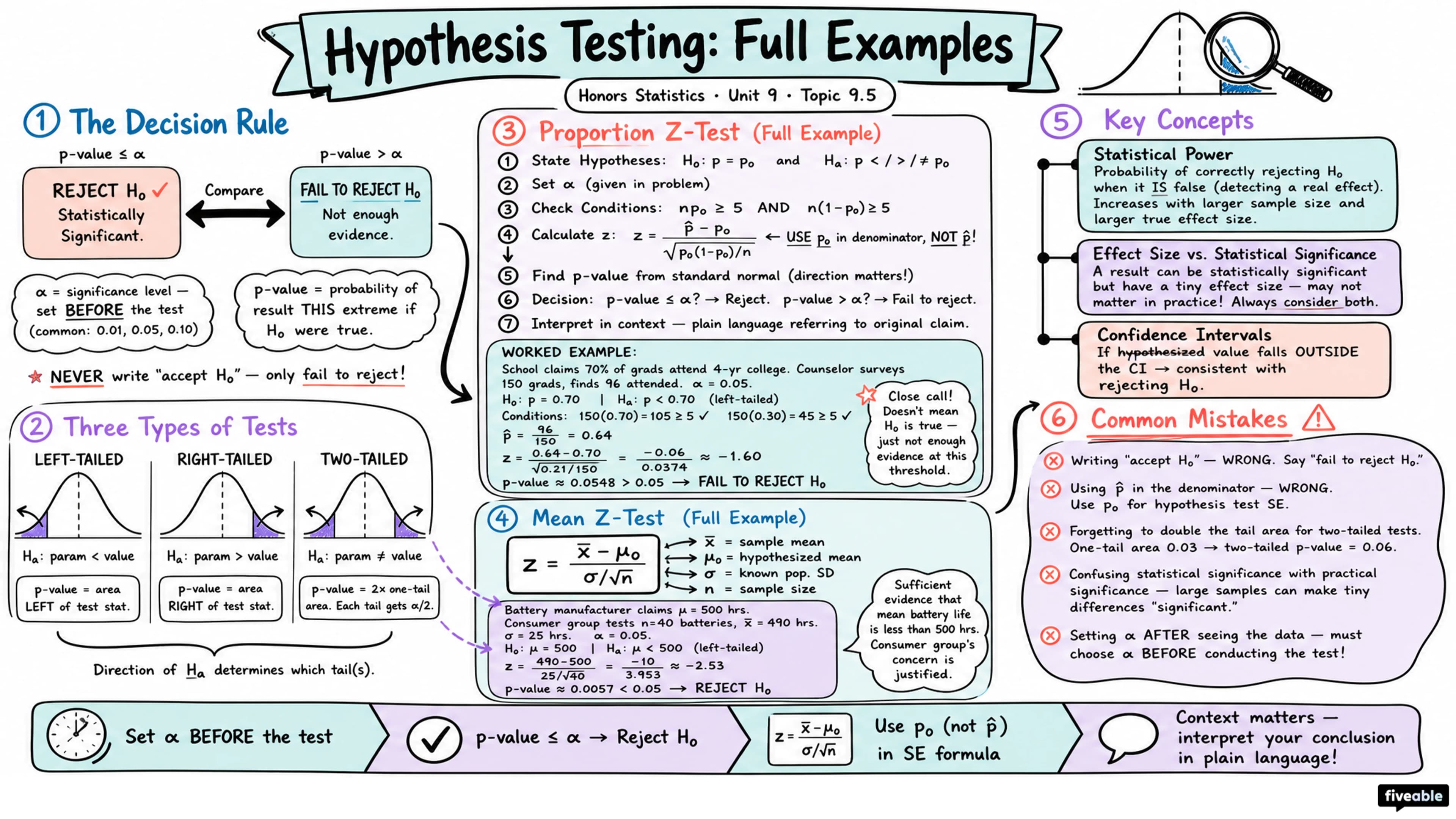 9.5 Additional Information and Full Hypothesis Test Examples - Honors Statistics - Unit 9 visual cheatsheet