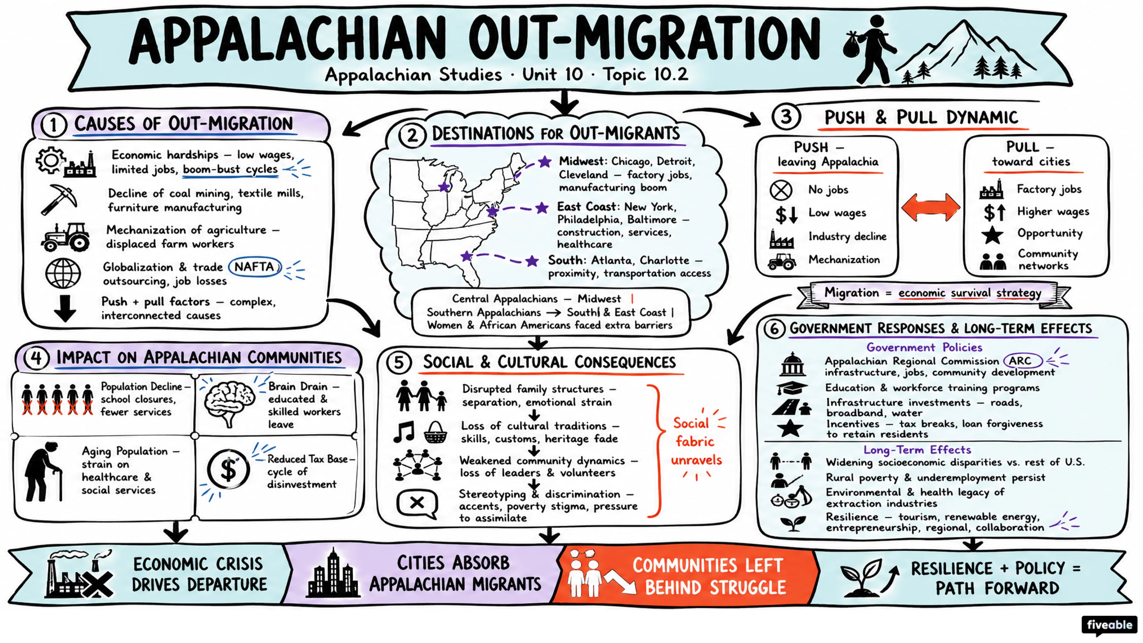 10.2 Appalachian out-migration - Appalachian Studies - Unit 10 visual cheatsheet