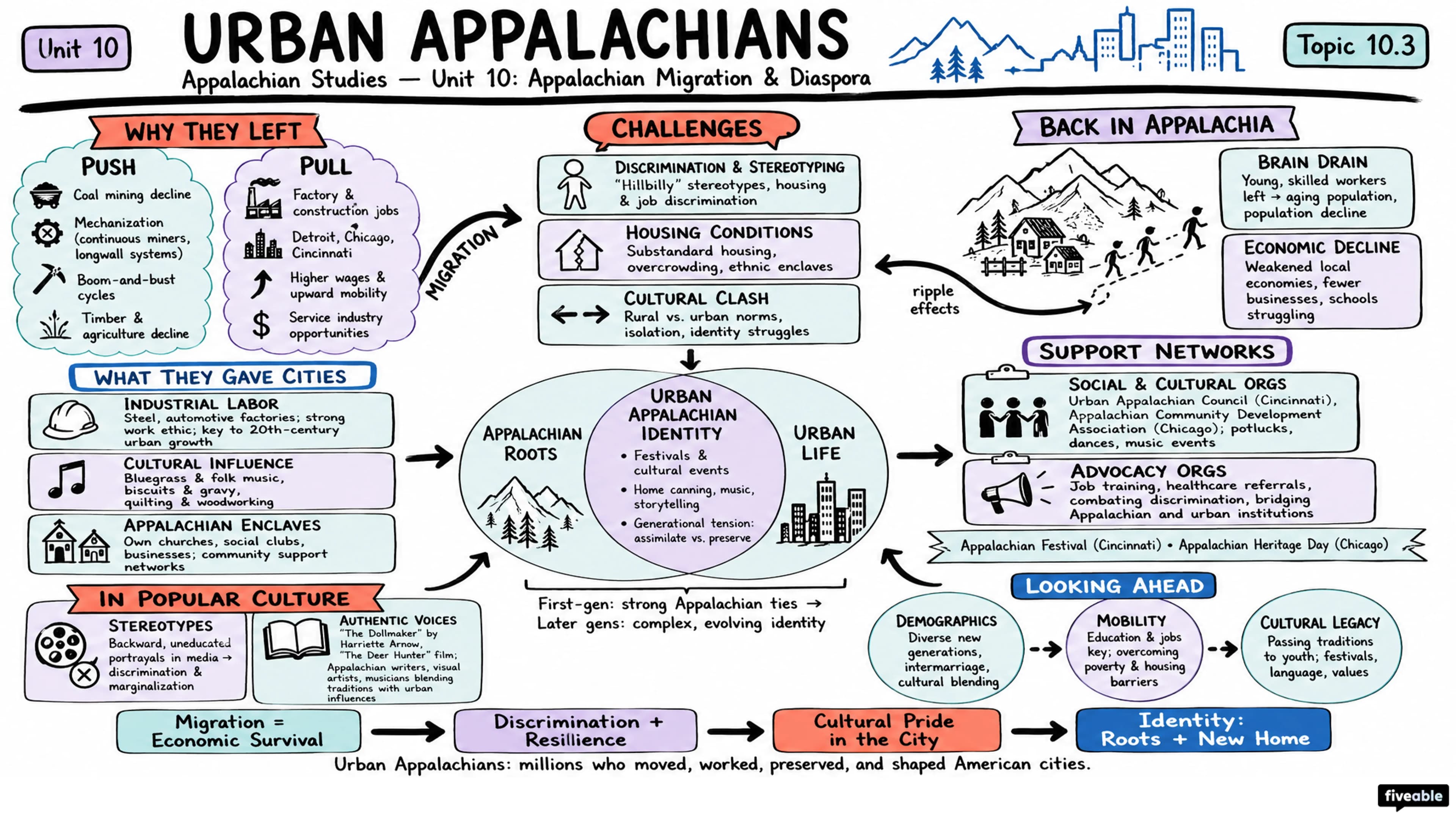 10.3 Urban Appalachians - Appalachian Studies - Unit 10 visual cheatsheet