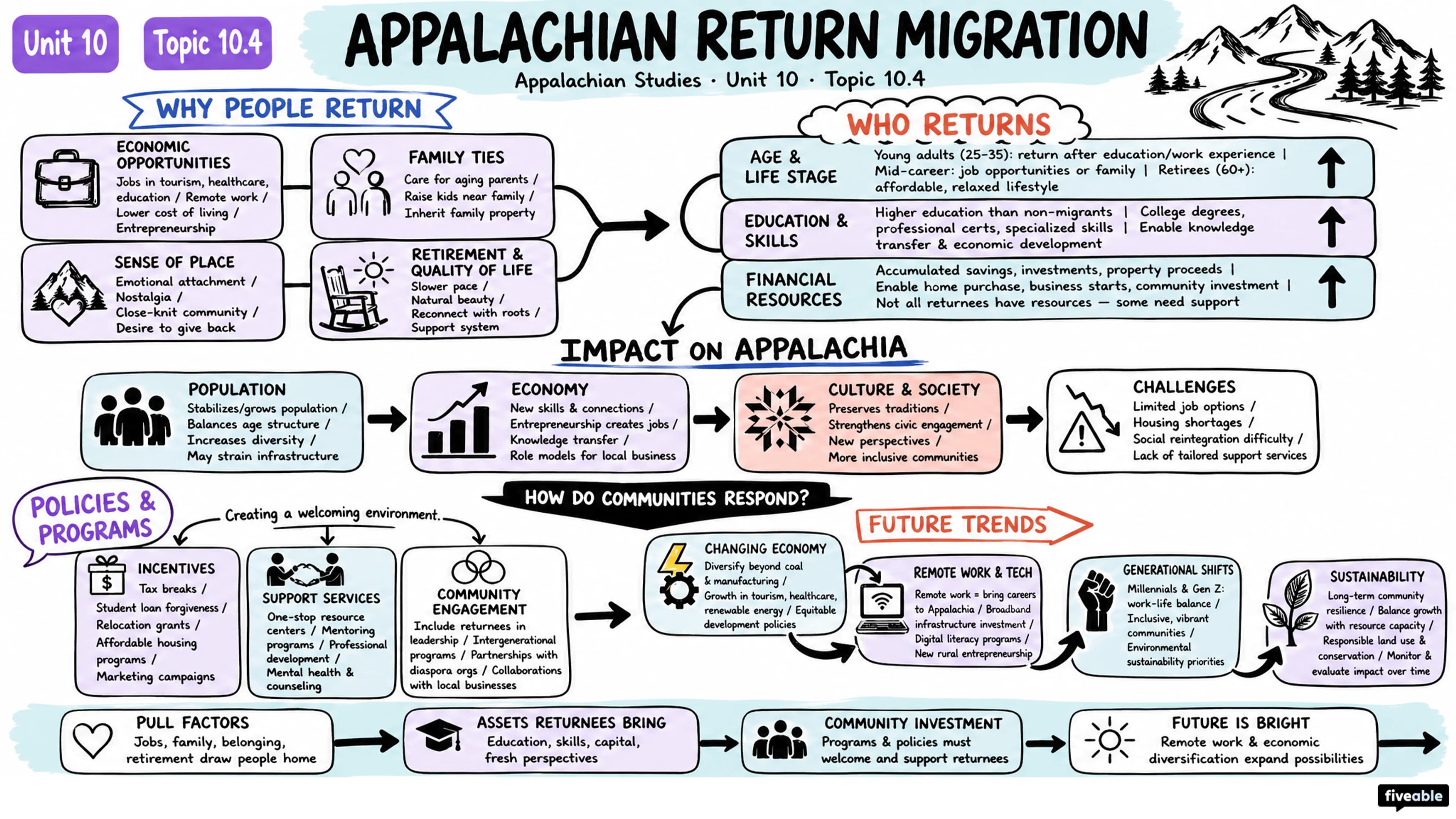 10.4 Appalachian return migration - Appalachian Studies - Unit 10 visual cheatsheet