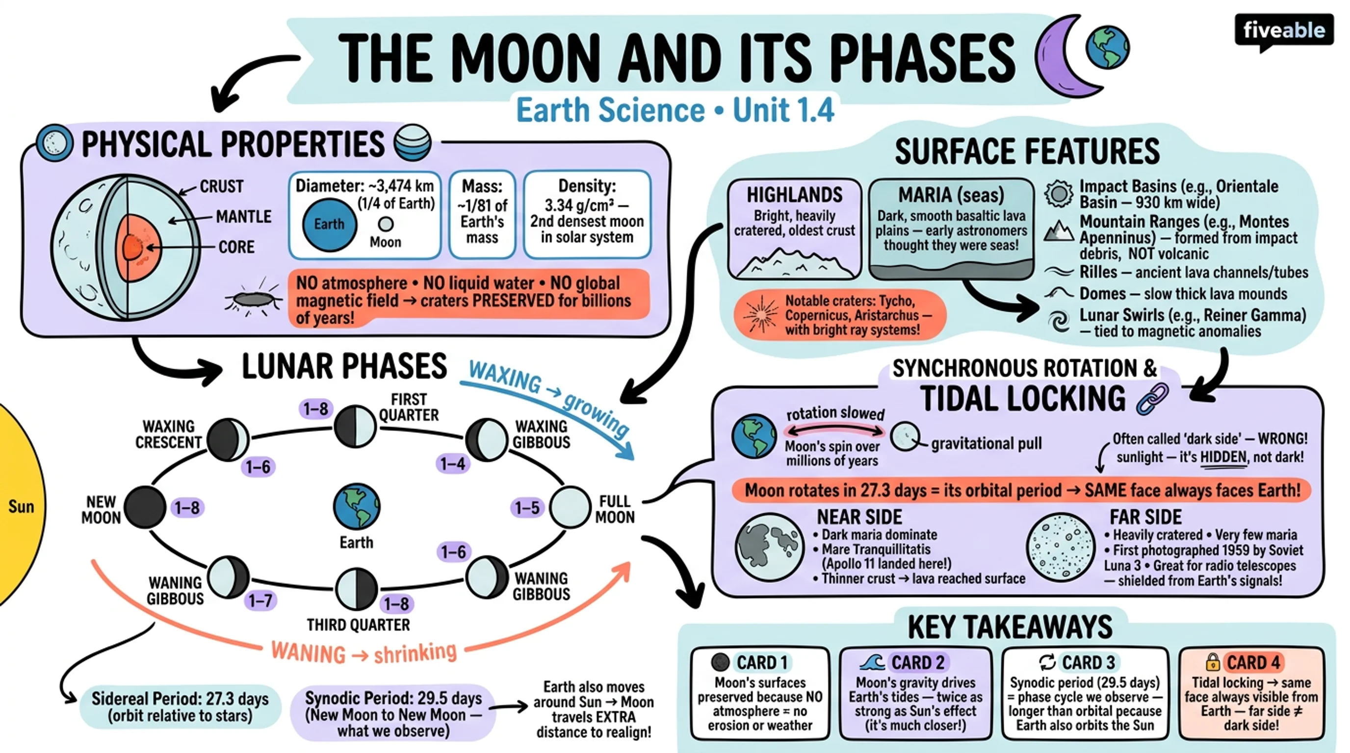 1.4 The Moon and Its Phases - Earth Science - Unit 1 visual cheatsheet