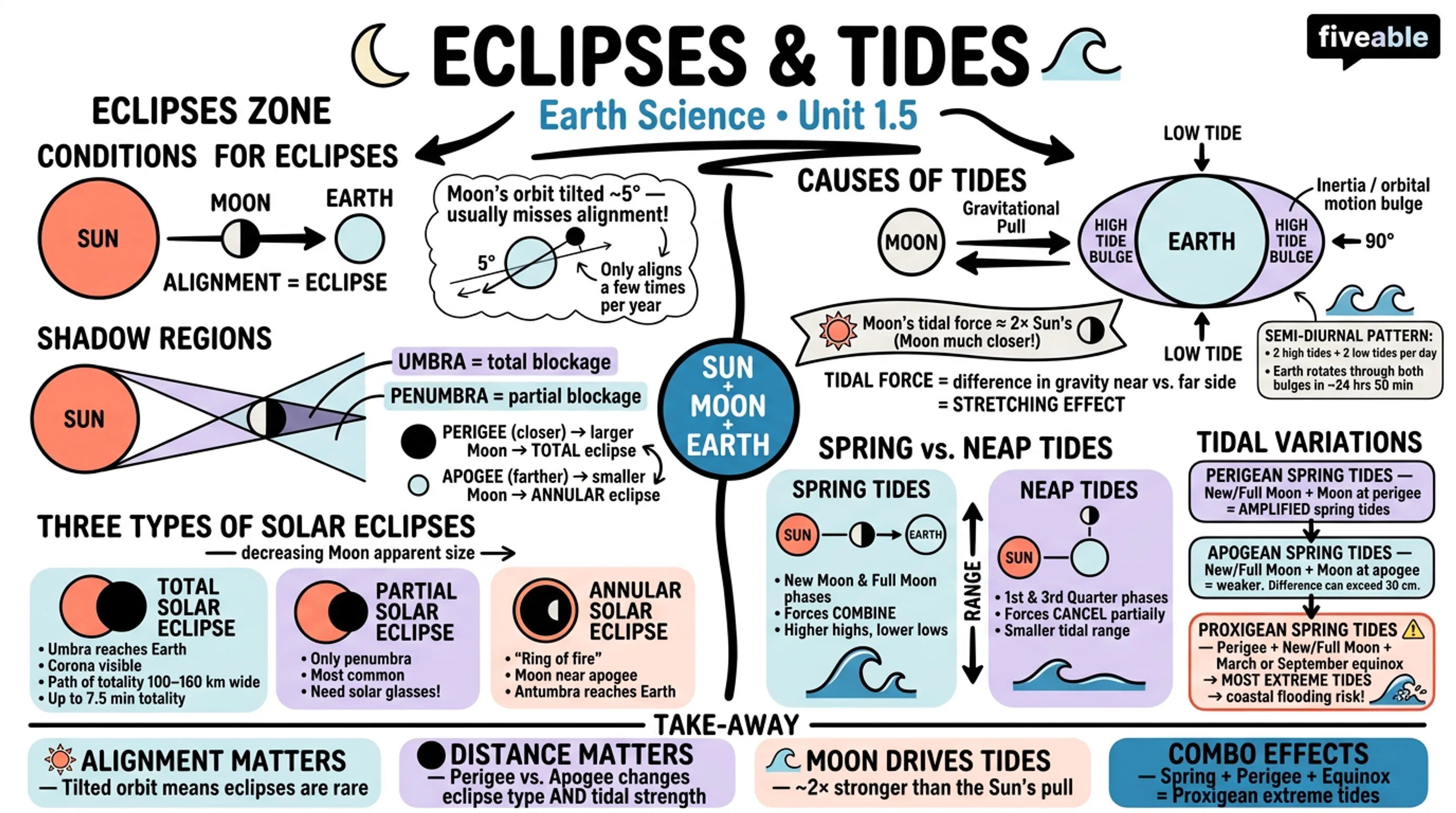 1.5 Eclipses and Tides - Earth Science - Unit 1 visual cheatsheet