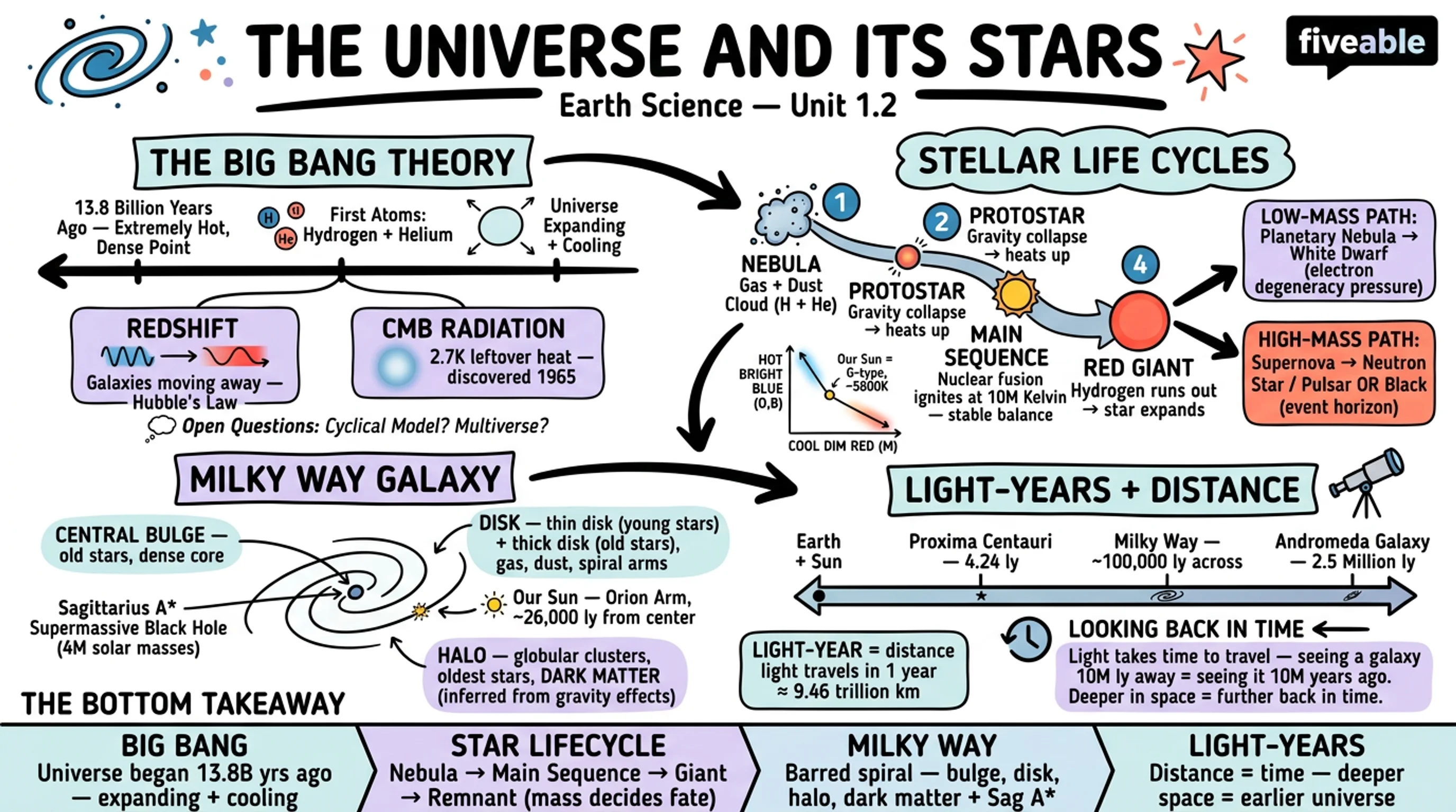 1.2 The Universe and Its Stars - Earth Science - Unit 1 visual cheatsheet
