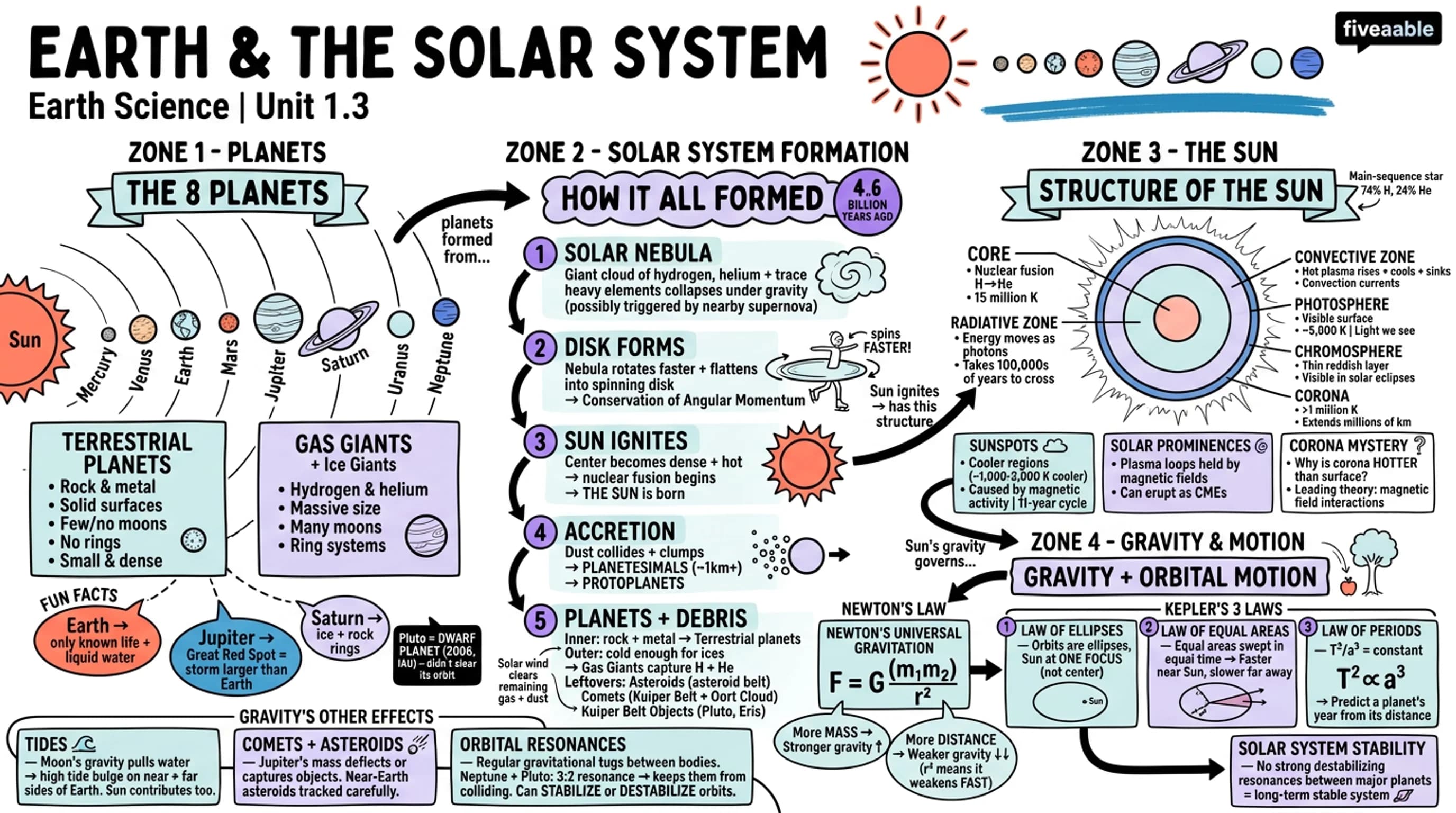1.3 Earth and the Solar System - Earth Science - Unit 1 visual cheatsheet