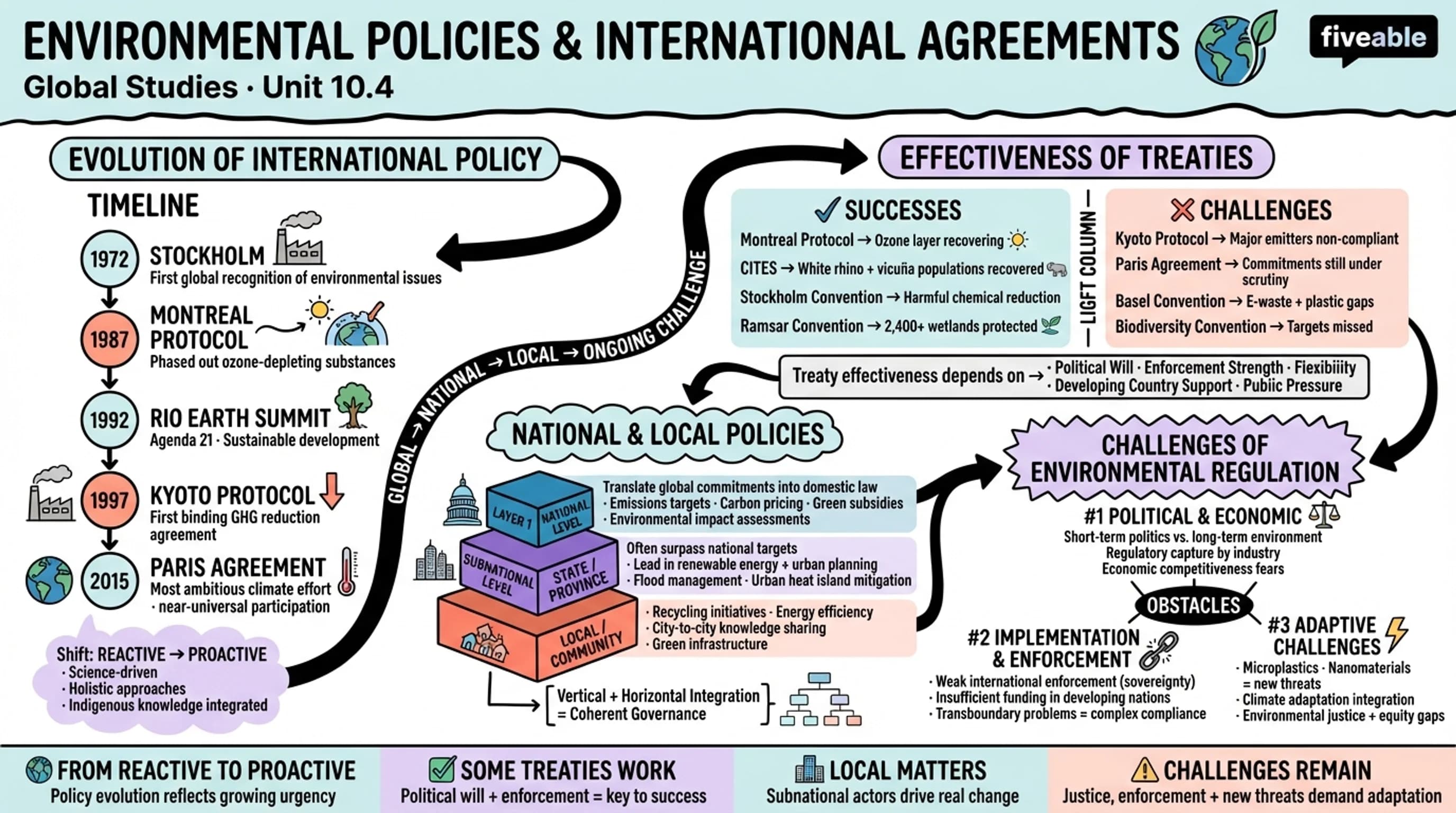 10.4 Environmental policies and international agreements - Global Studies - Unit 10 visual cheatsheet