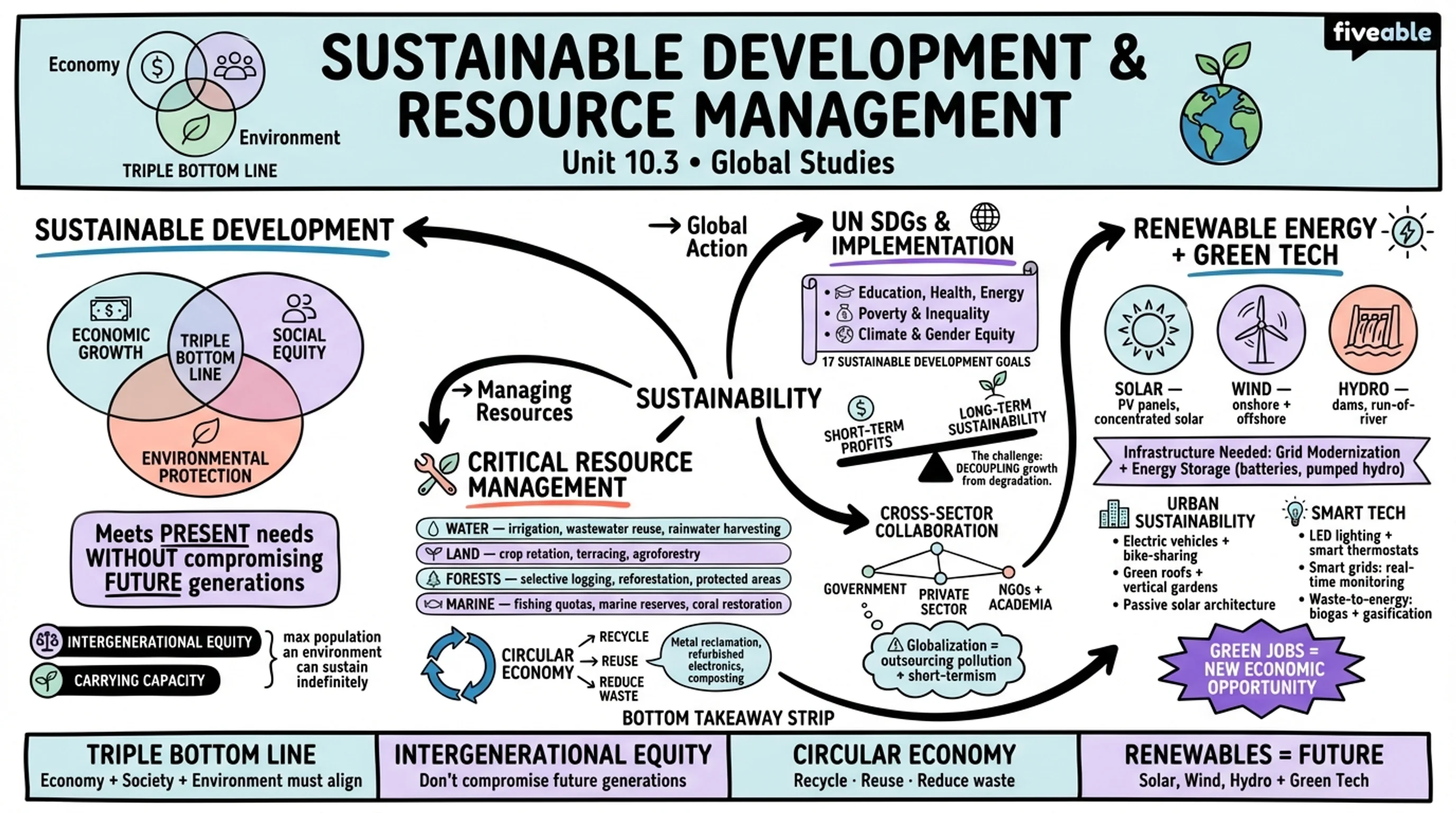 10.3 Sustainable development and resource management - Global Studies - Unit 10 visual cheatsheet
