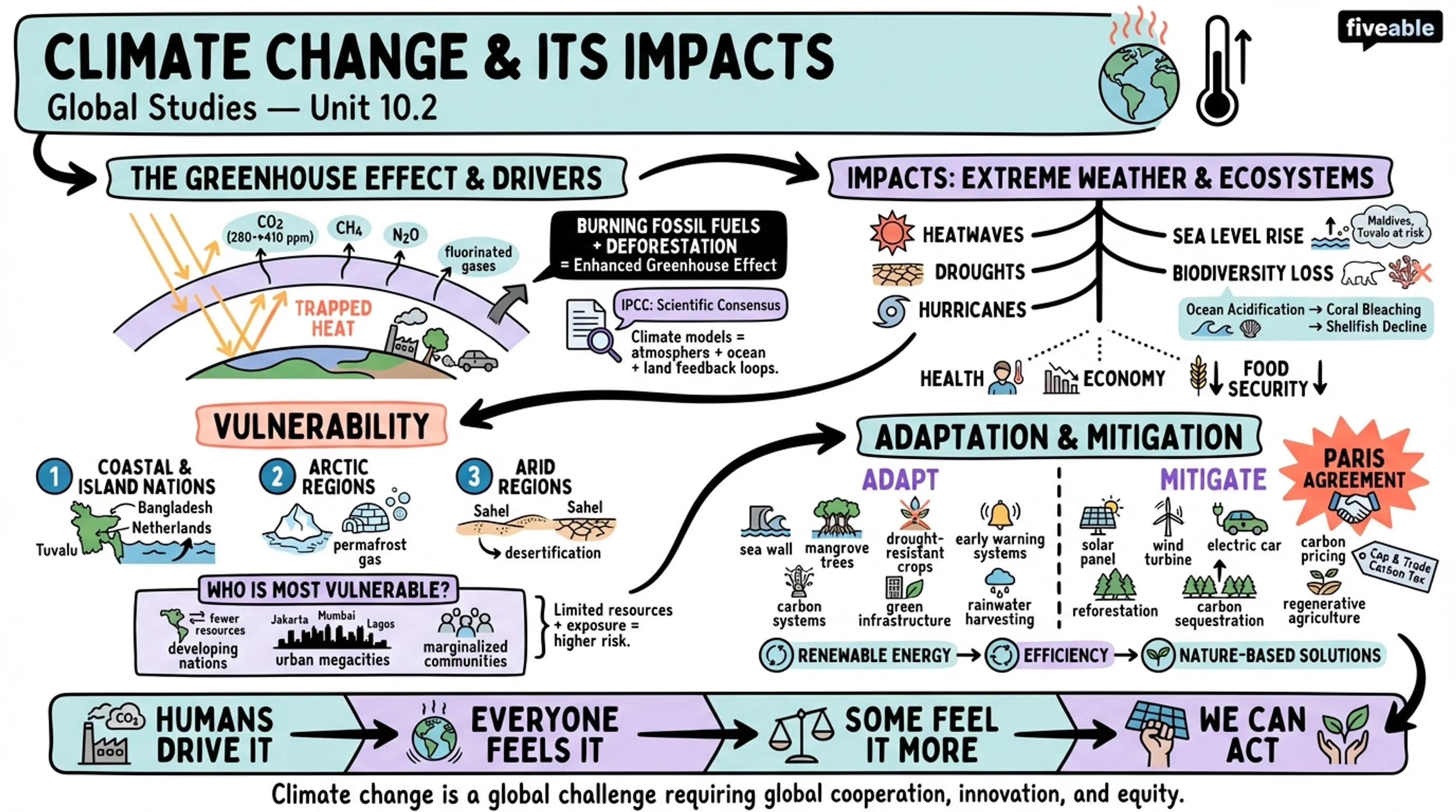 10.2 Climate change and its impacts - Global Studies - Unit 10 visual cheatsheet