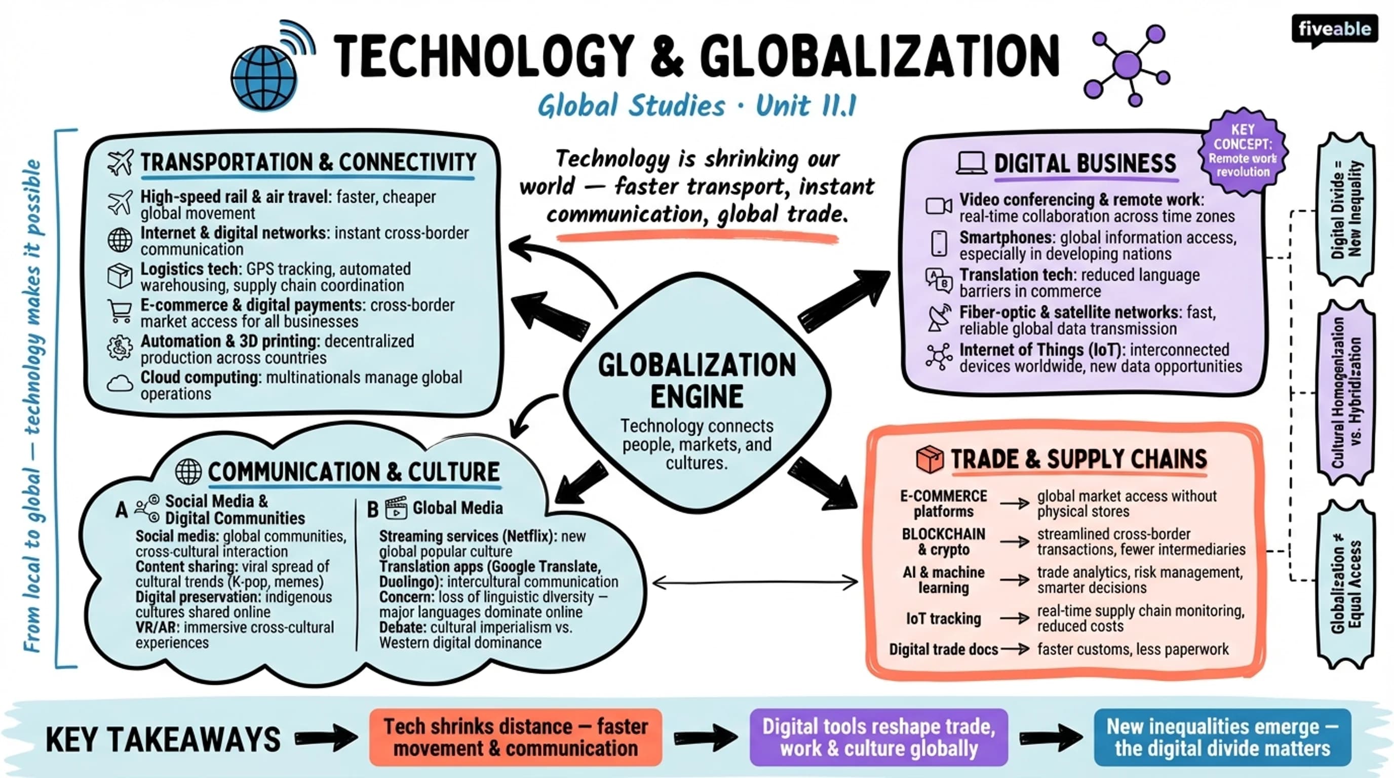 11.1 The impact of technology on globalization - Global Studies - Unit 11 visual cheatsheet
