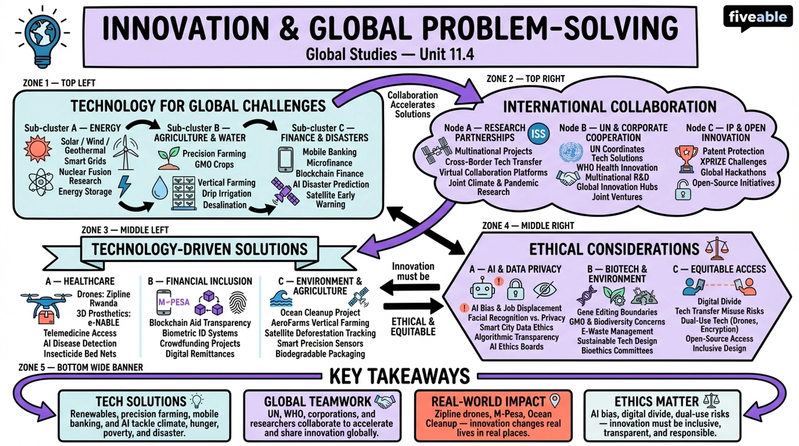 11.4 Innovation and global problem-solving - Global Studies - Unit 11 visual cheatsheet