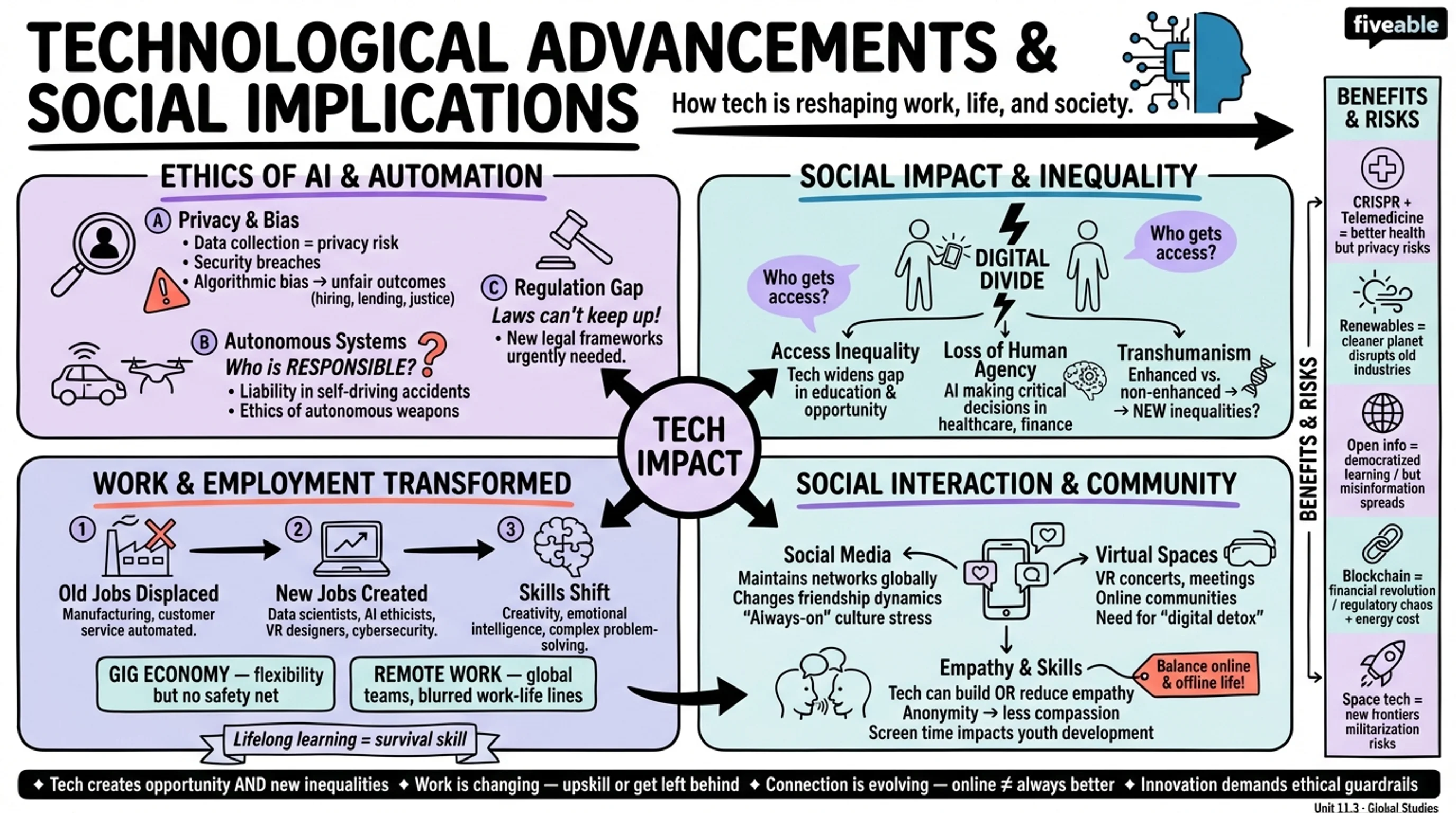 11.3 Technological advancements and their social implications - Global Studies - Unit 11 visual cheatsheet