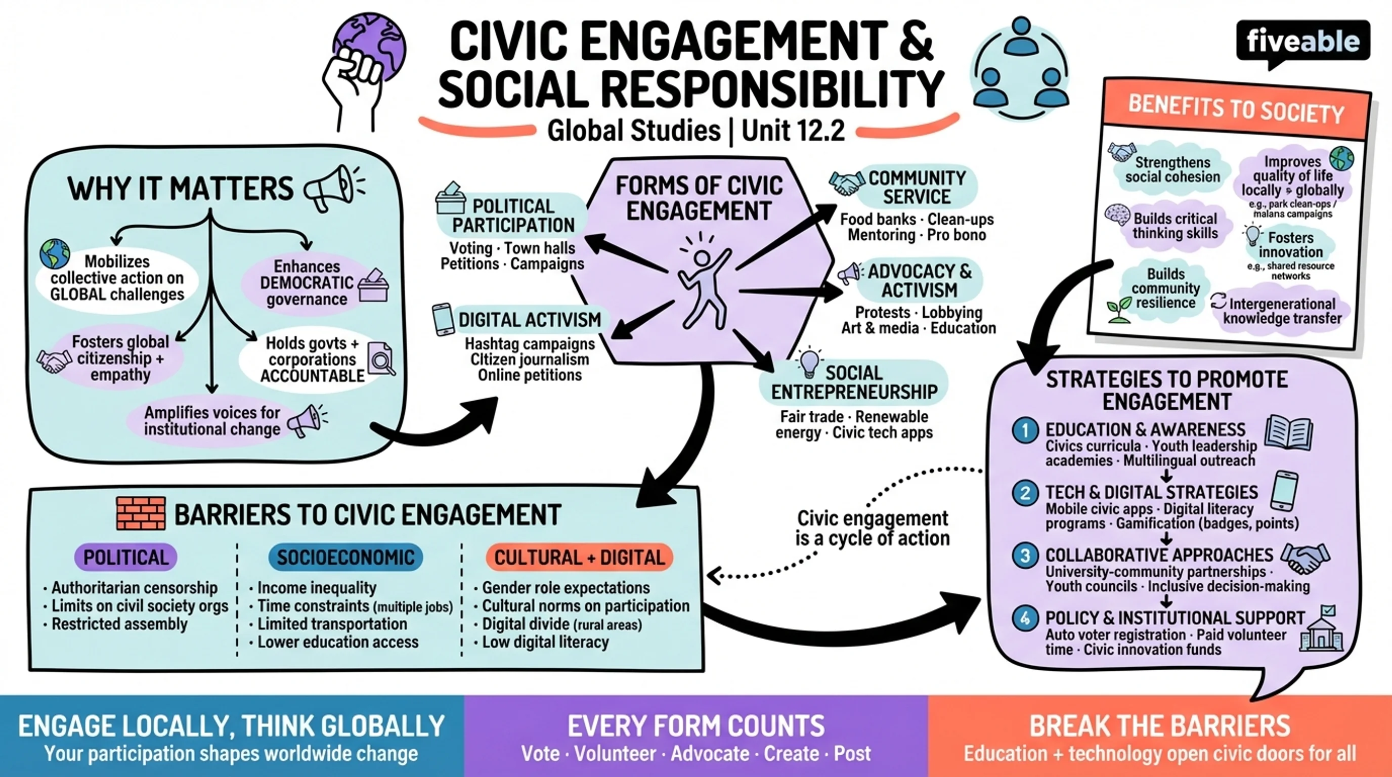 12.2 Civic engagement and social responsibility - Global Studies - Unit 12 visual cheatsheet