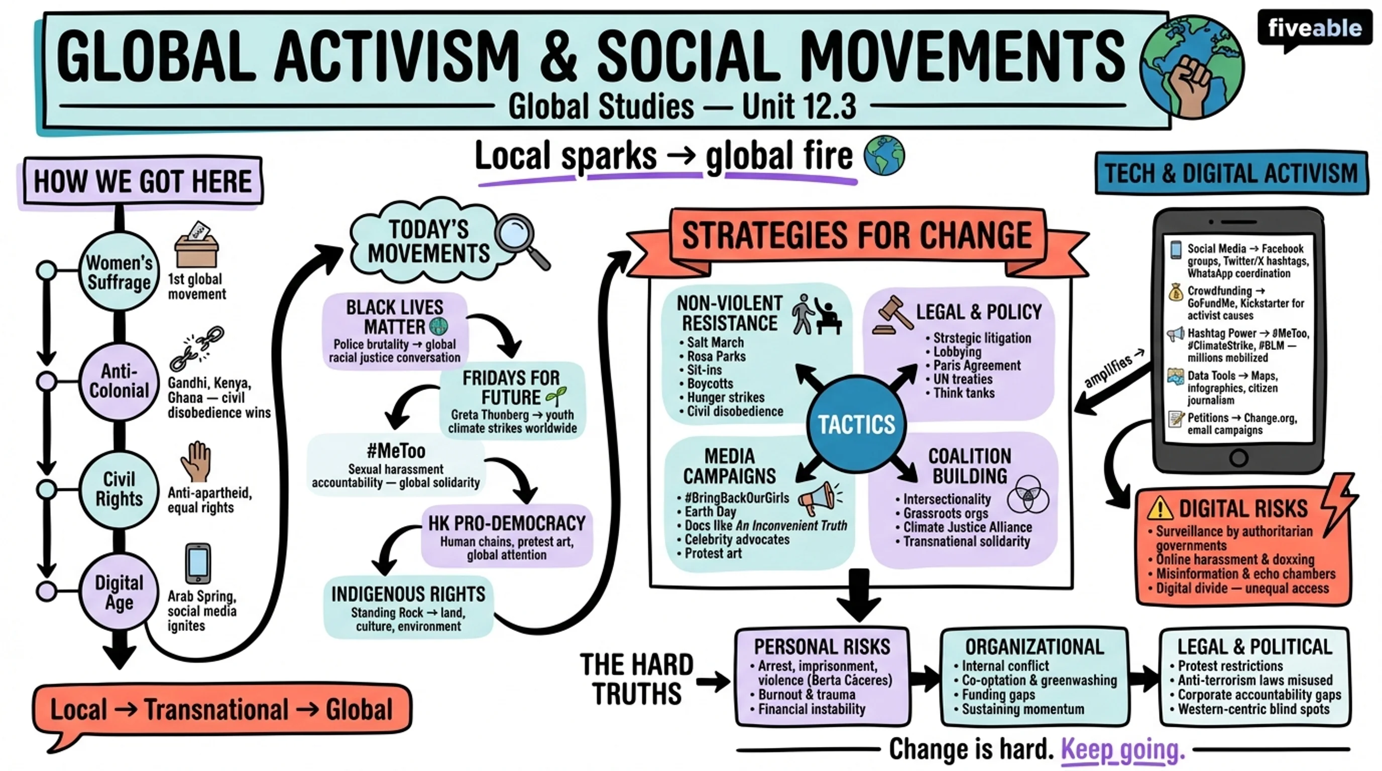 12.3 Global activism and social movements - Global Studies - Unit 12 visual cheatsheet