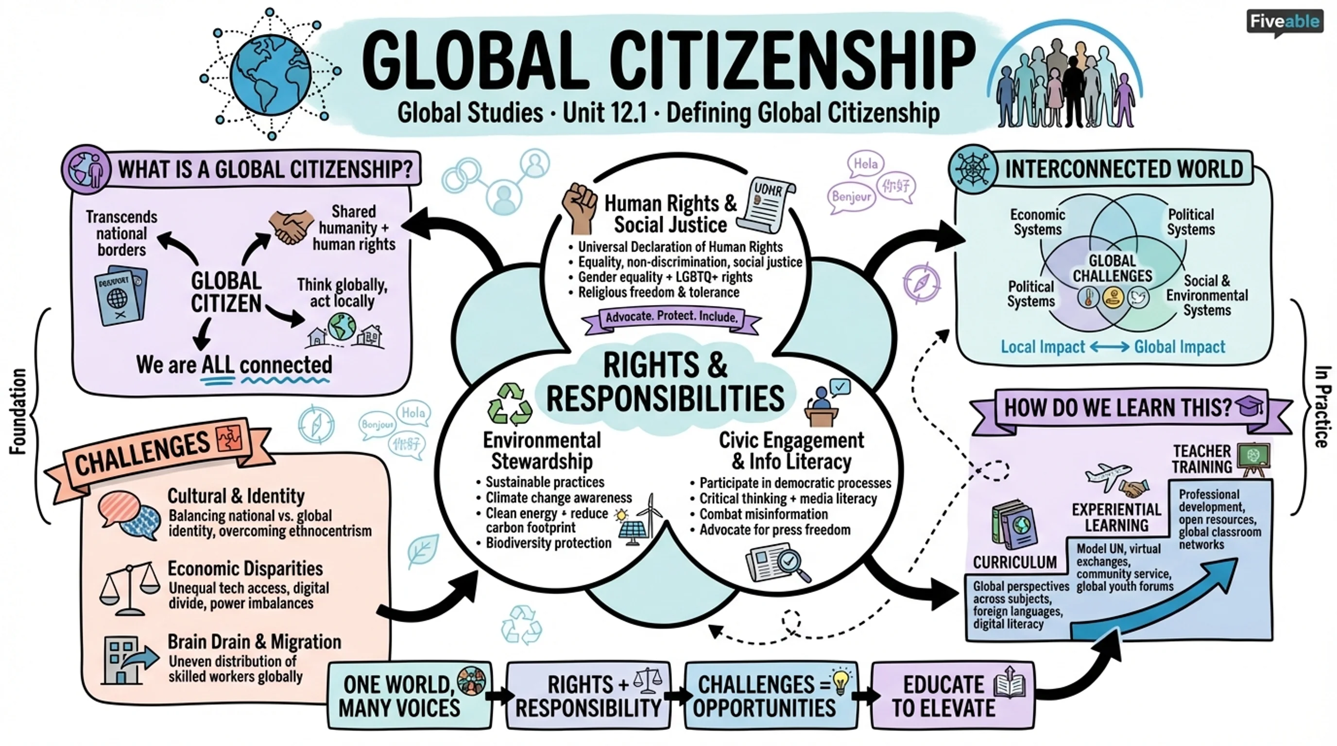 12.1 Defining global citizenship - Global Studies - Unit 12 visual cheatsheet