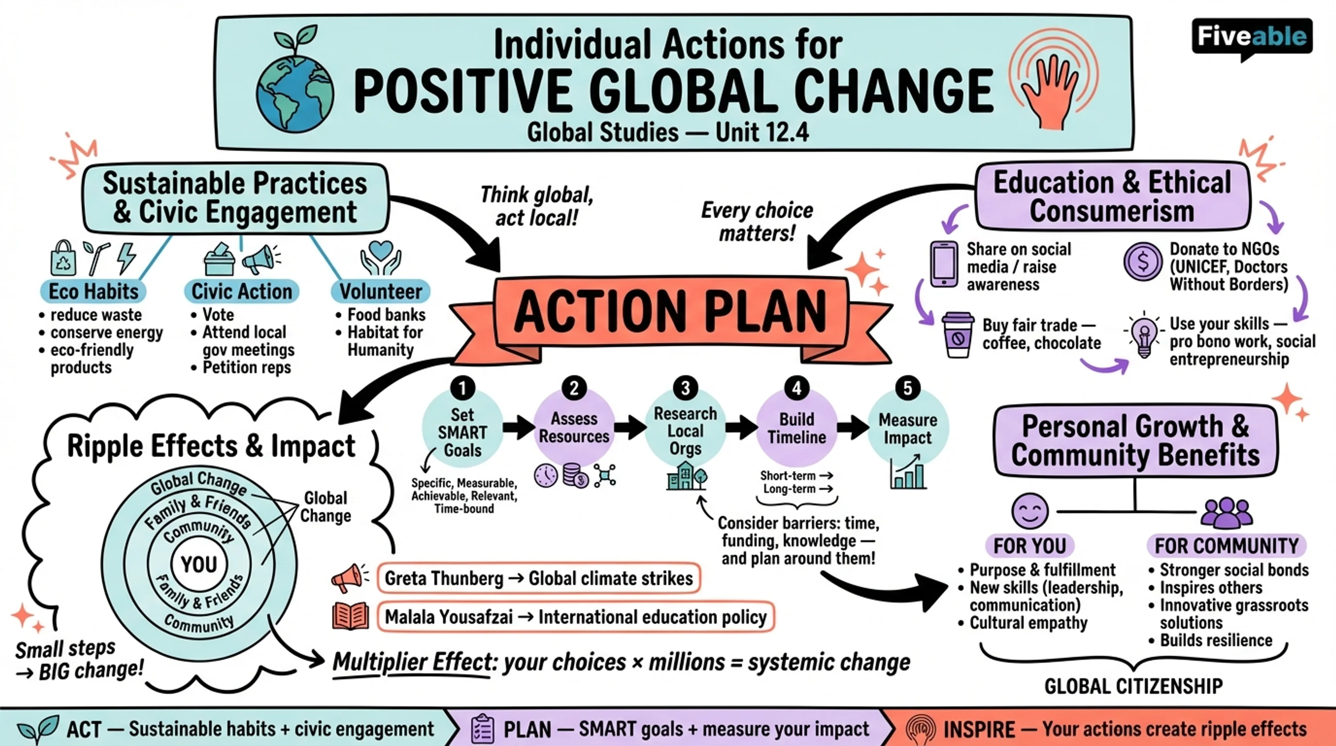 12.4 Individual actions for positive global change - Global Studies - Unit 12 visual cheatsheet