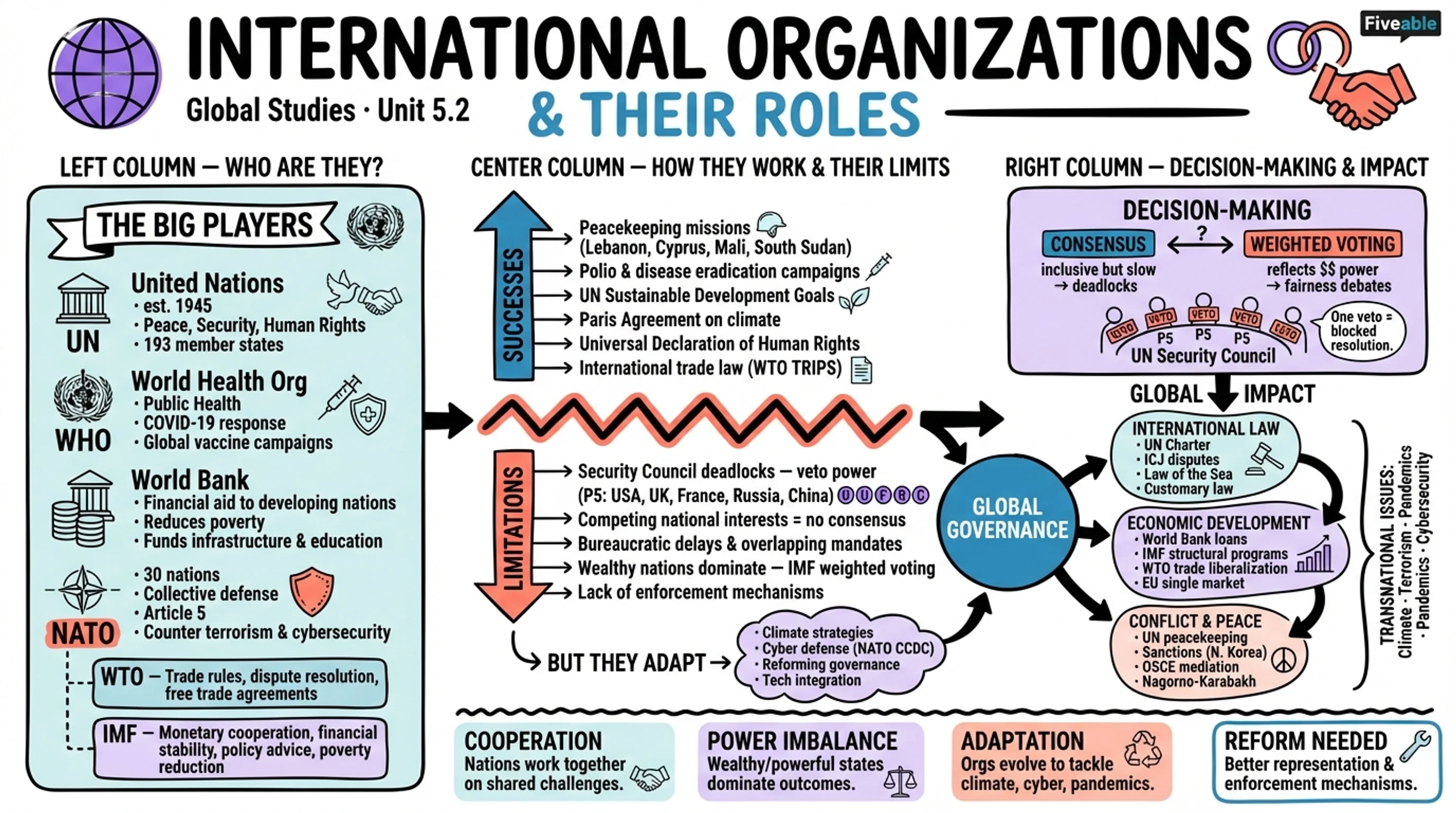 5.2 International organizations and their roles - Global Studies - Unit 5 visual cheatsheet