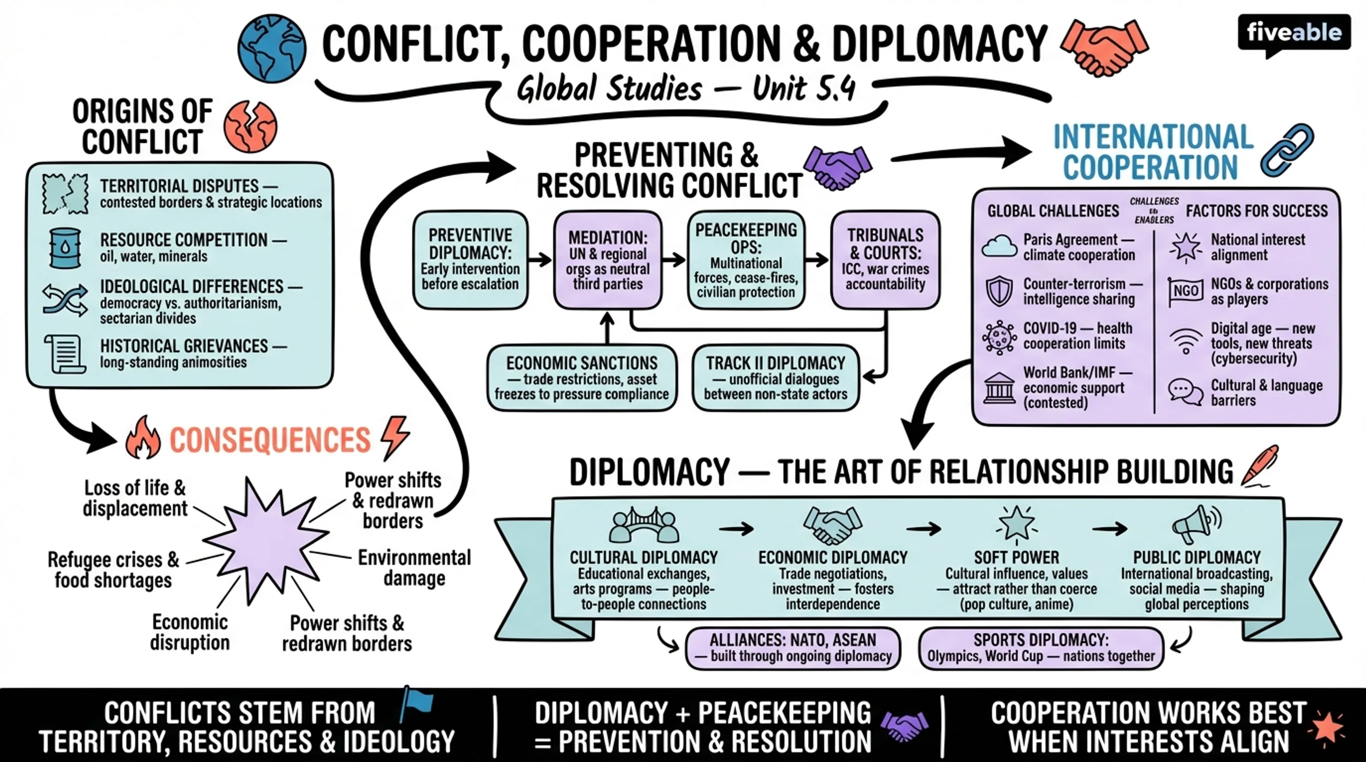 5.4 Conflict, cooperation, and diplomacy - Global Studies - Unit 5 visual cheatsheet