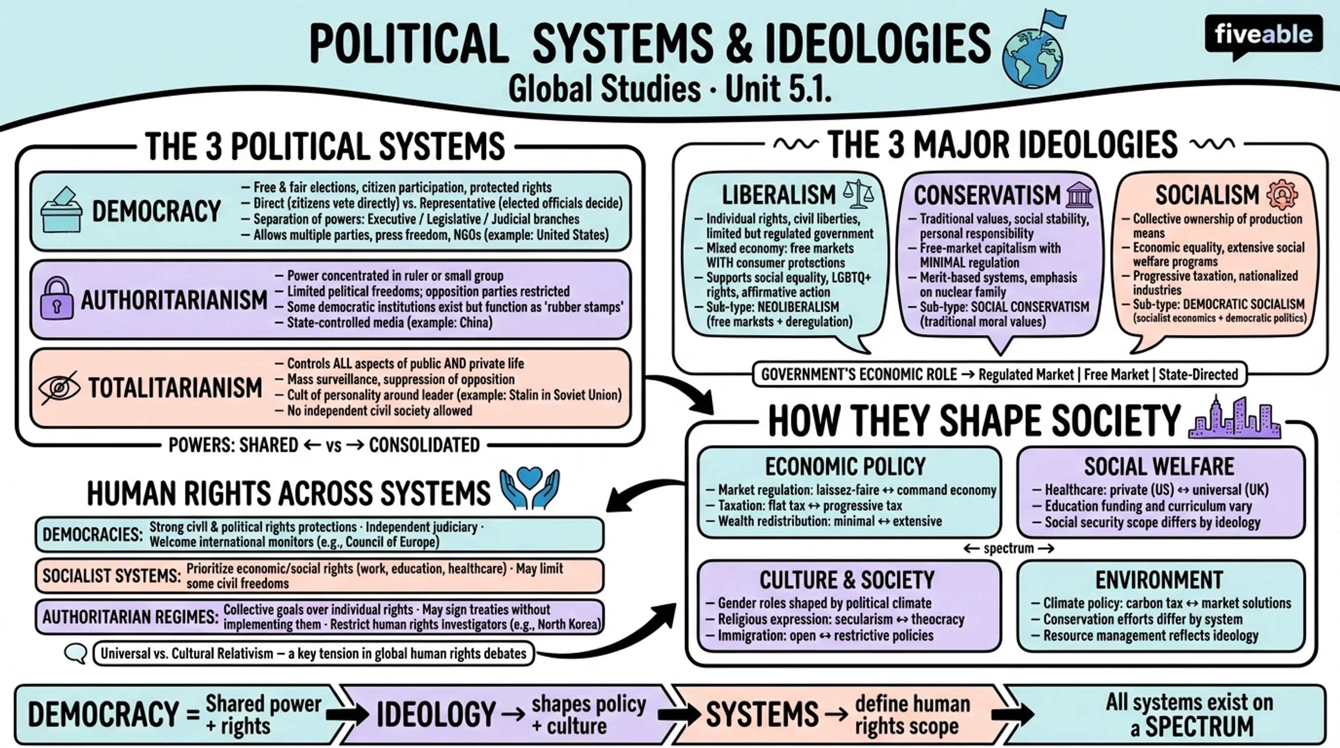 5.1 Types of political systems and ideologies - Global Studies - Unit 5 visual cheatsheet