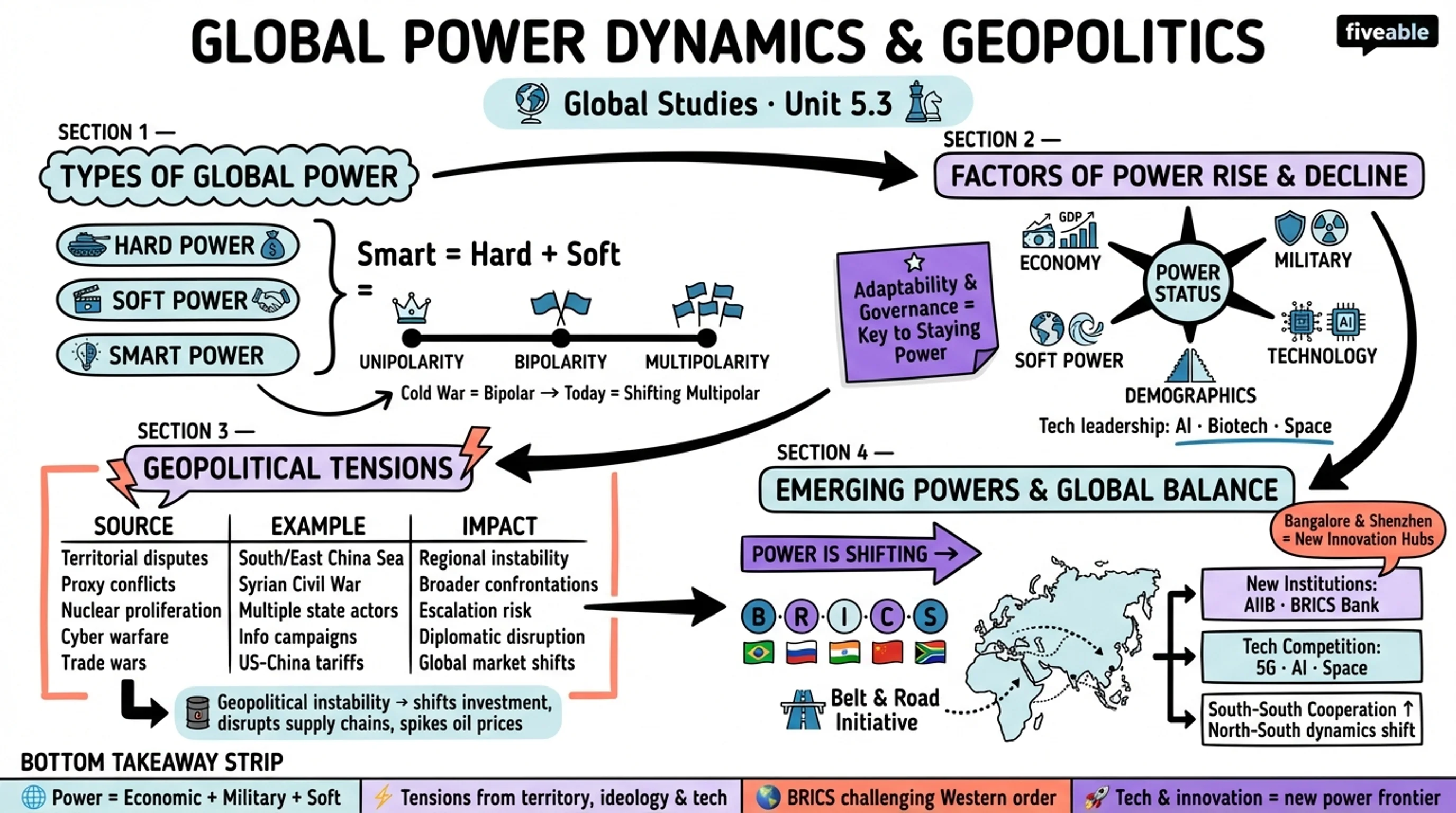 5.3 Global power dynamics and geopolitics - Global Studies - Unit 5 visual cheatsheet