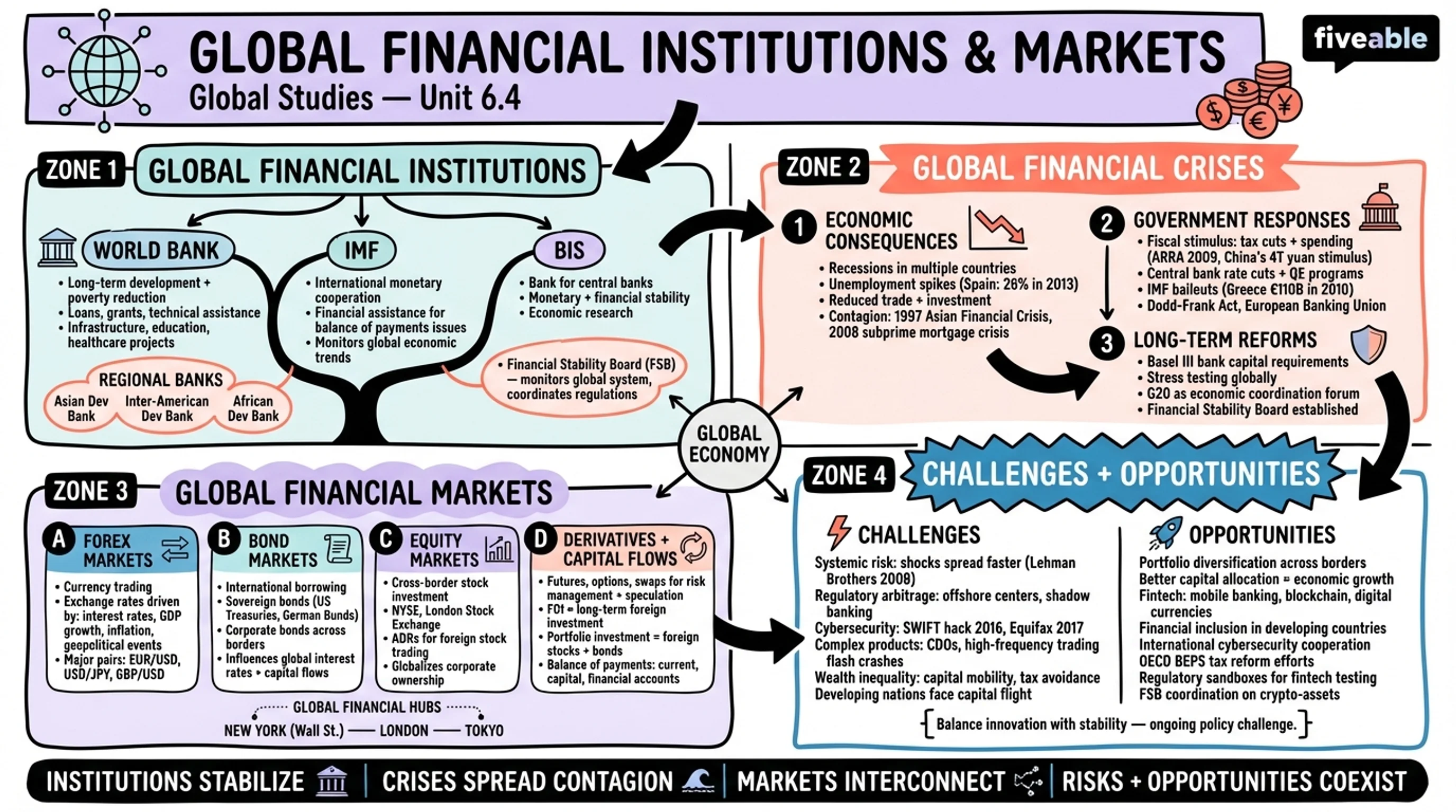 6.4 Global financial institutions and markets - Global Studies - Unit 6 visual cheatsheet