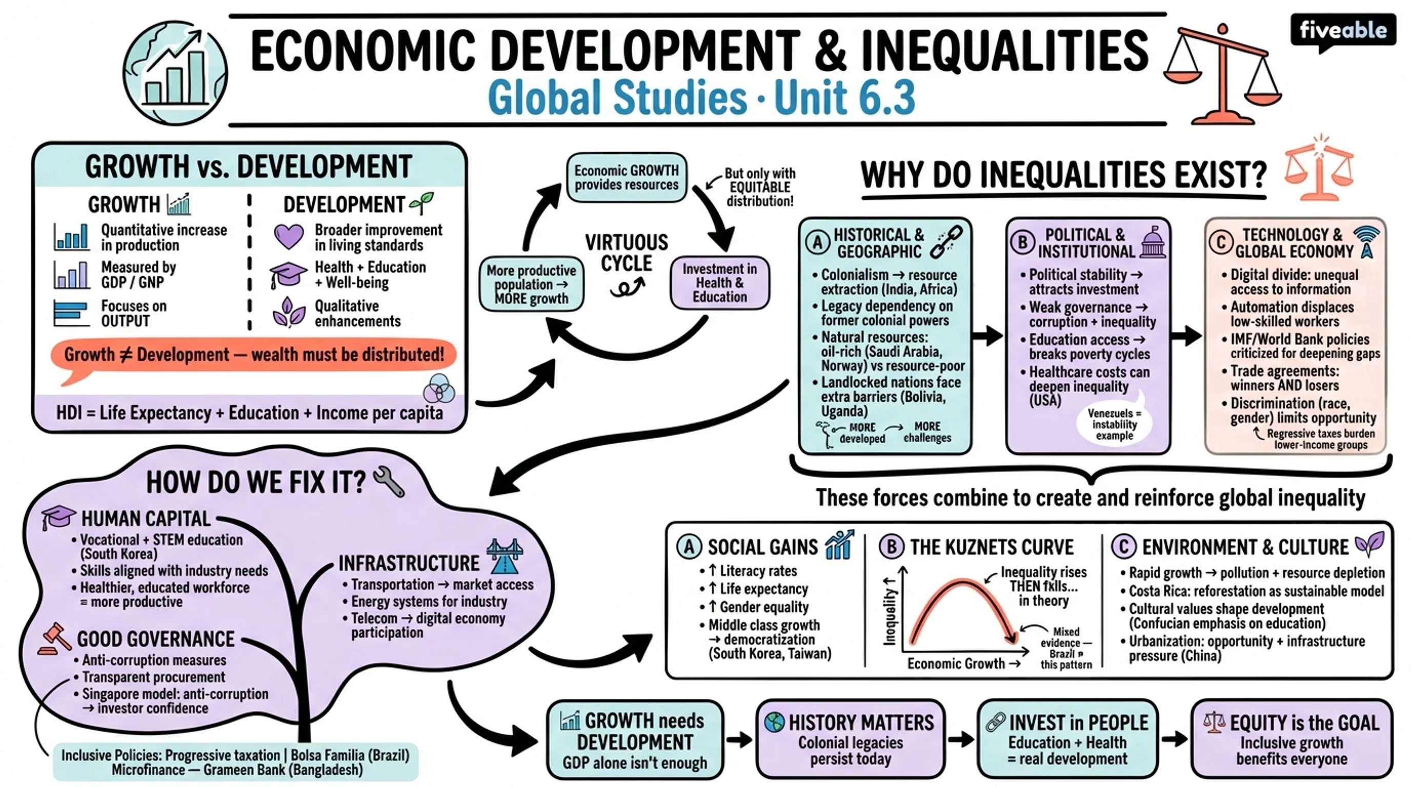 6.3 Economic development and inequalities - Global Studies - Unit 6 visual cheatsheet