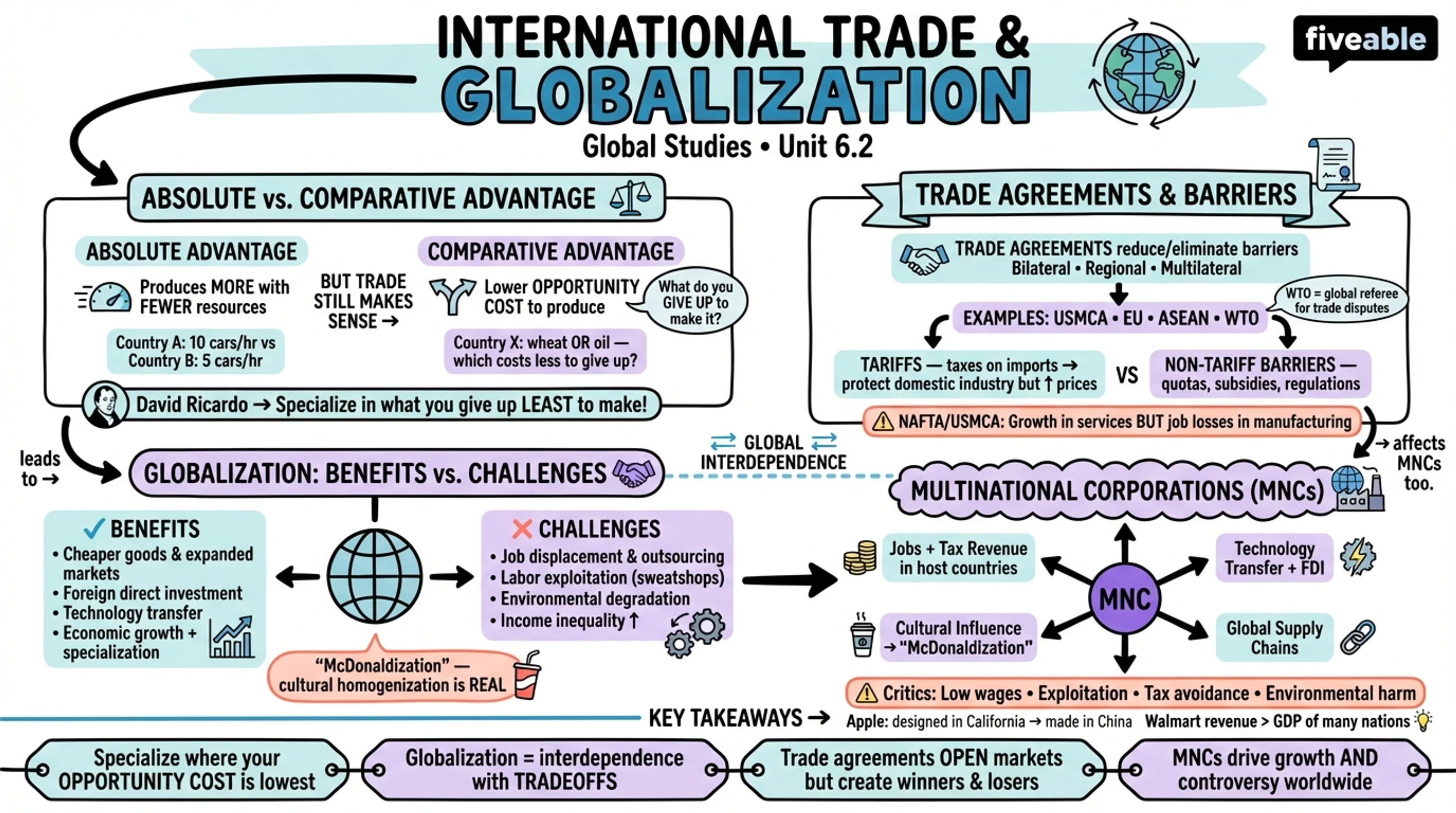 6.2 International trade and globalization - Global Studies - Unit 6 visual cheatsheet