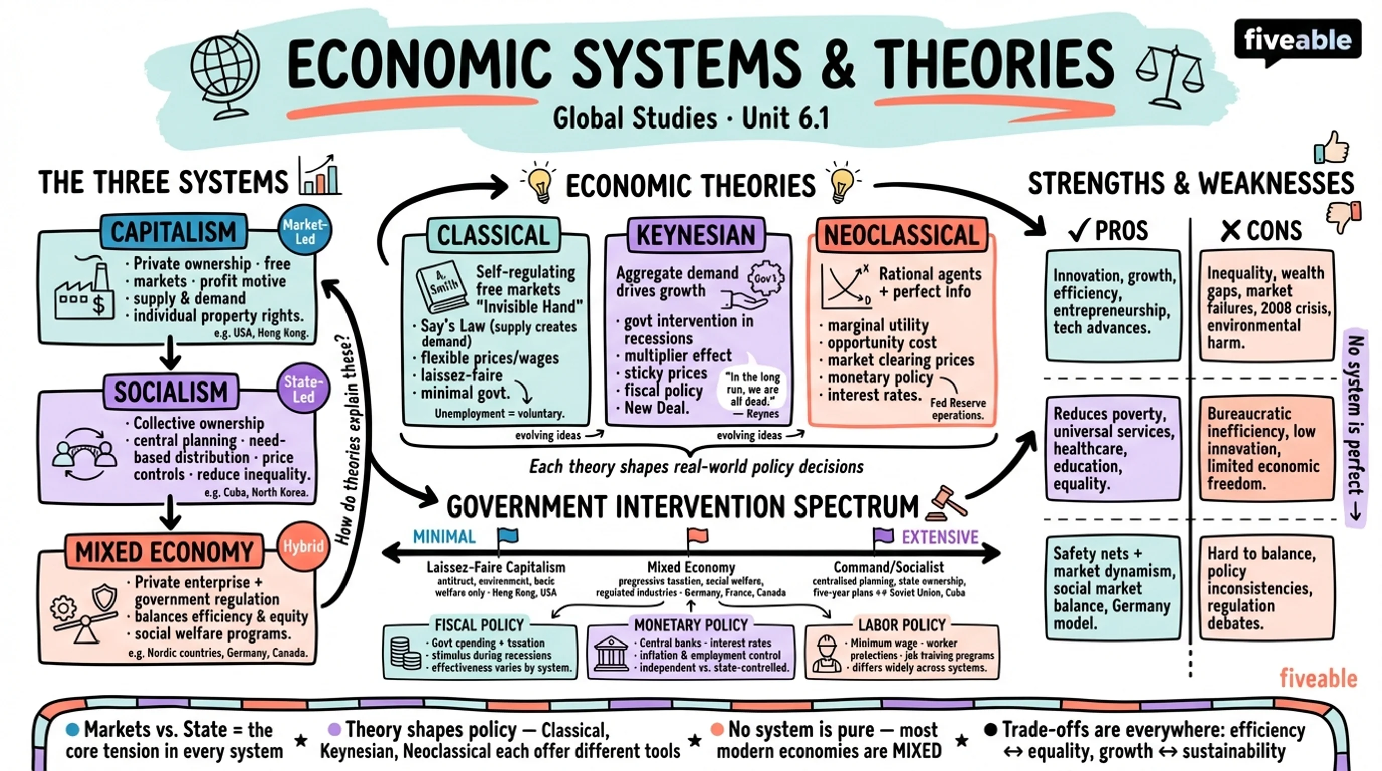 6.1 Economic systems and theories - Global Studies - Unit 6 visual cheatsheet