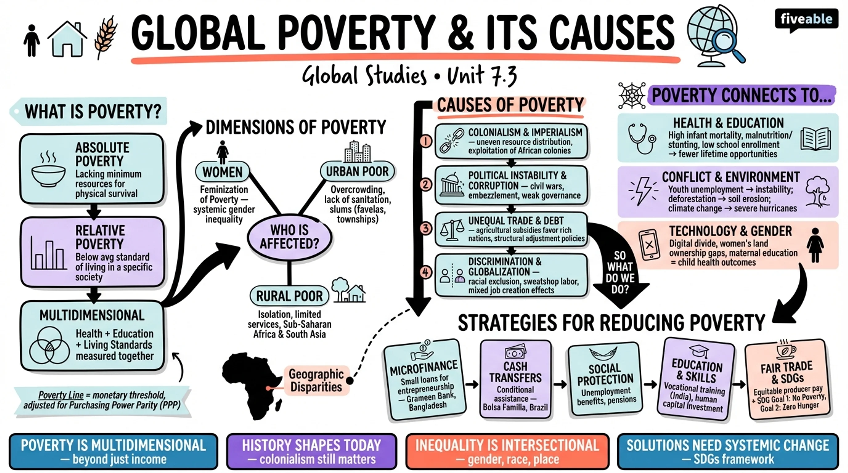 7.3 Global poverty and its causes - Global Studies - Unit 7 visual cheatsheet