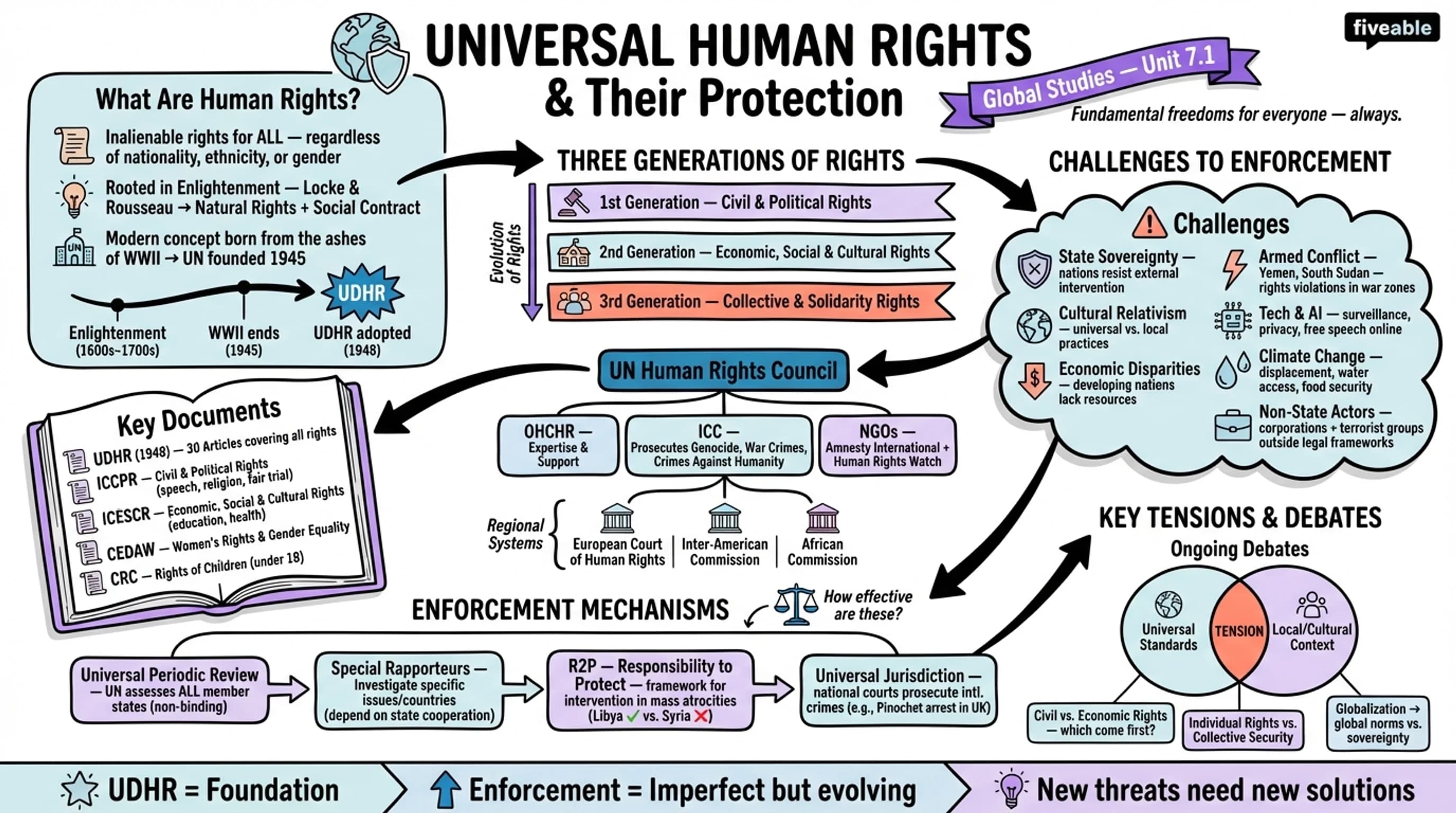 7.1 Universal human rights and their protection - Global Studies - Unit 7 visual cheatsheet