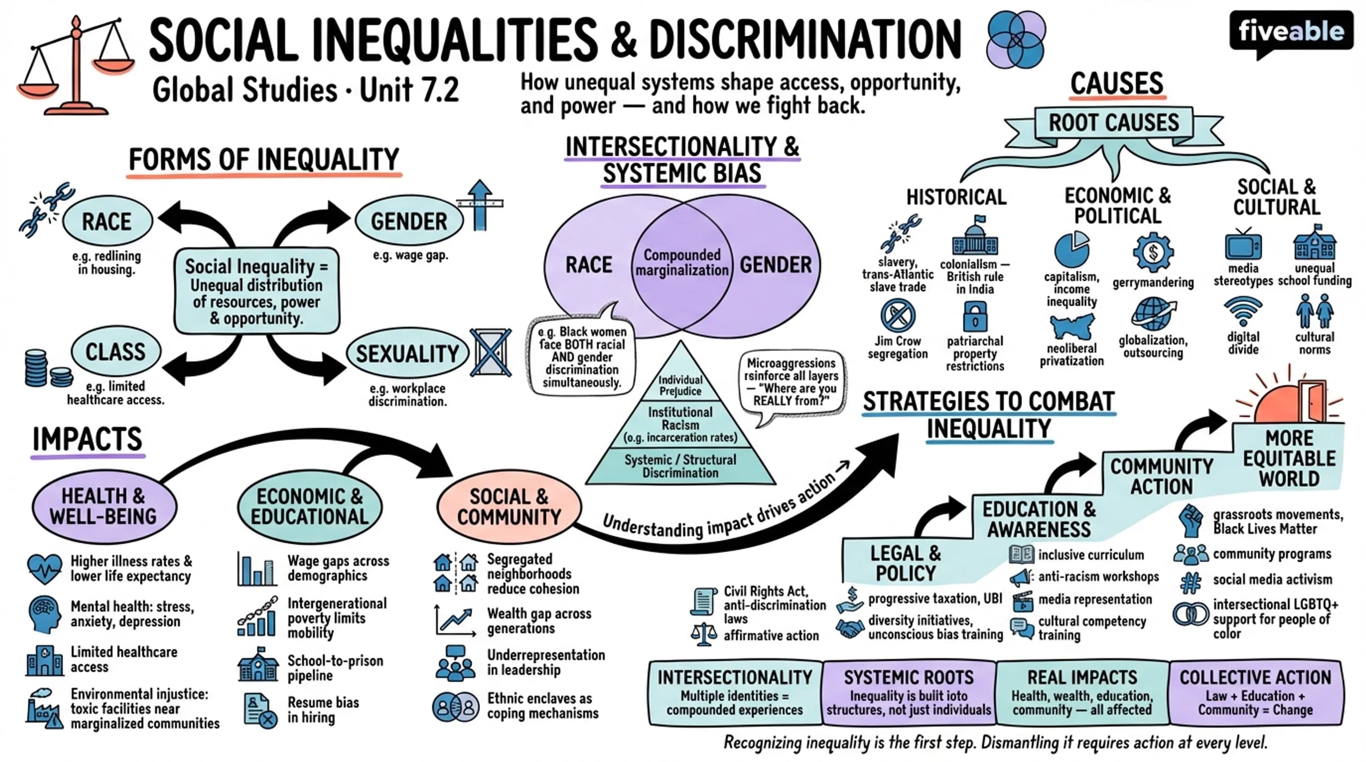 7.2 Social inequalities and discrimination - Global Studies - Unit 7 visual cheatsheet