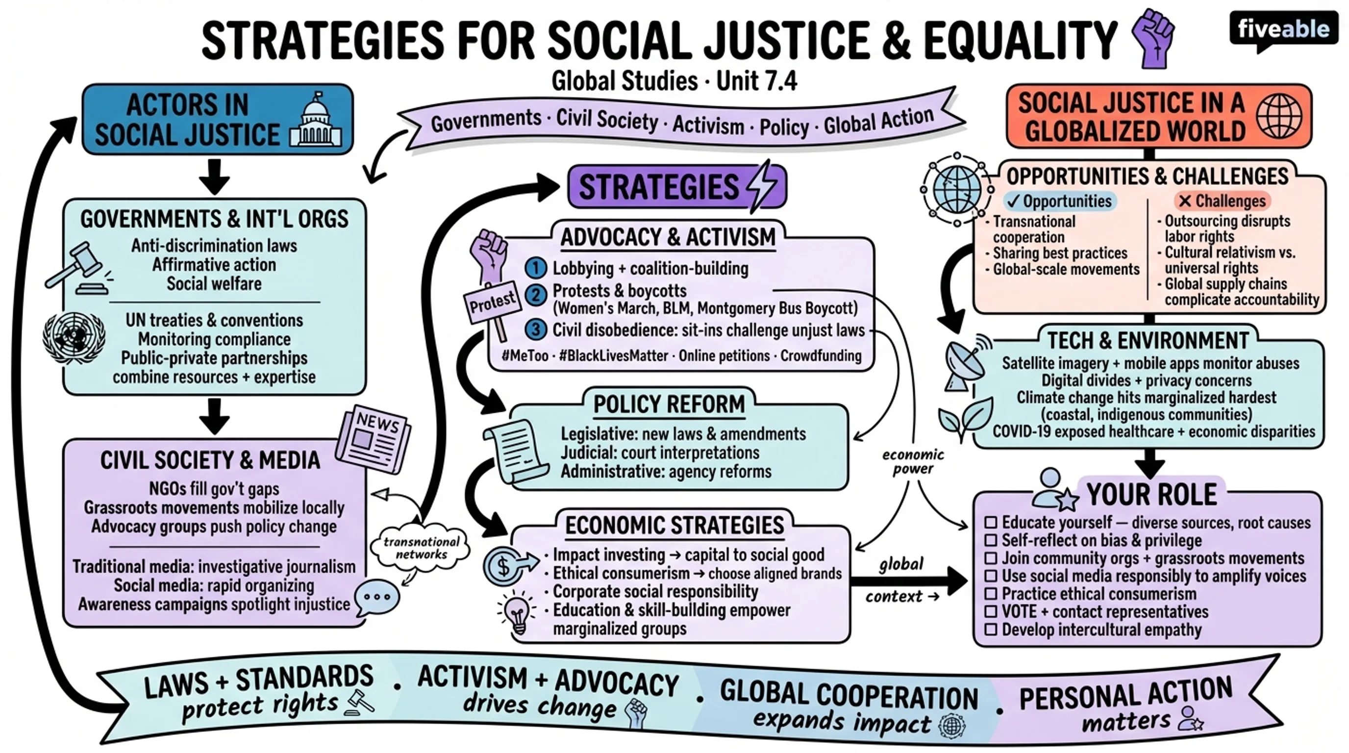 7.4 Strategies for promoting social justice and equality - Global Studies - Unit 7 visual cheatsheet