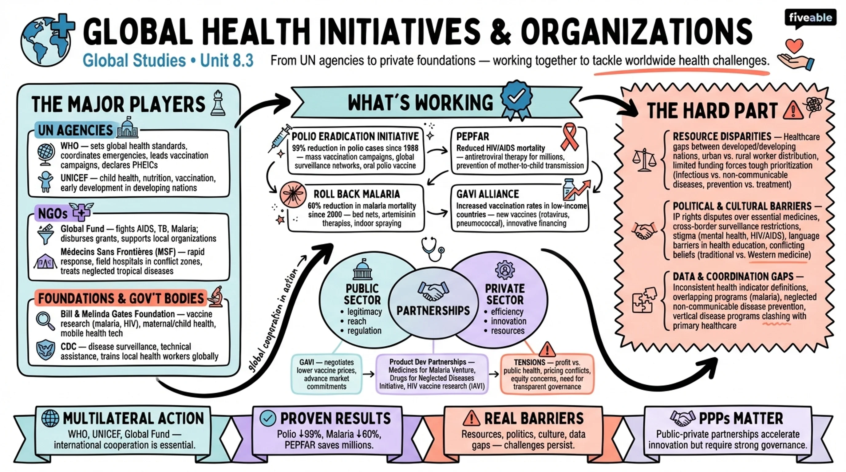 8.3 Global health initiatives and organizations - Global Studies - Unit 8 visual cheatsheet