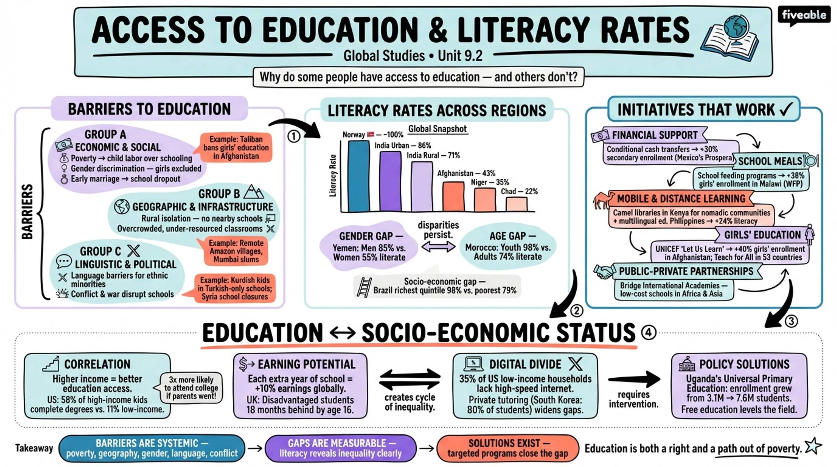 9.2 Access to education and literacy rates - Global Studies - Unit 9 visual cheatsheet