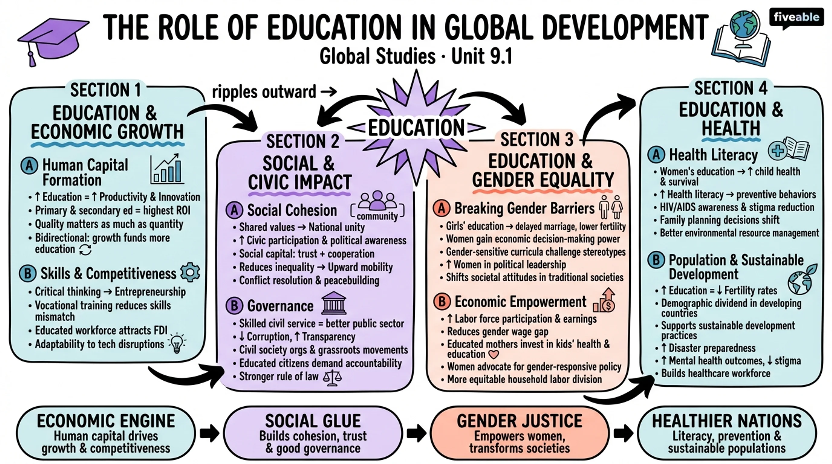 9.1 The role of education in global development - Global Studies - Unit 9 visual cheatsheet