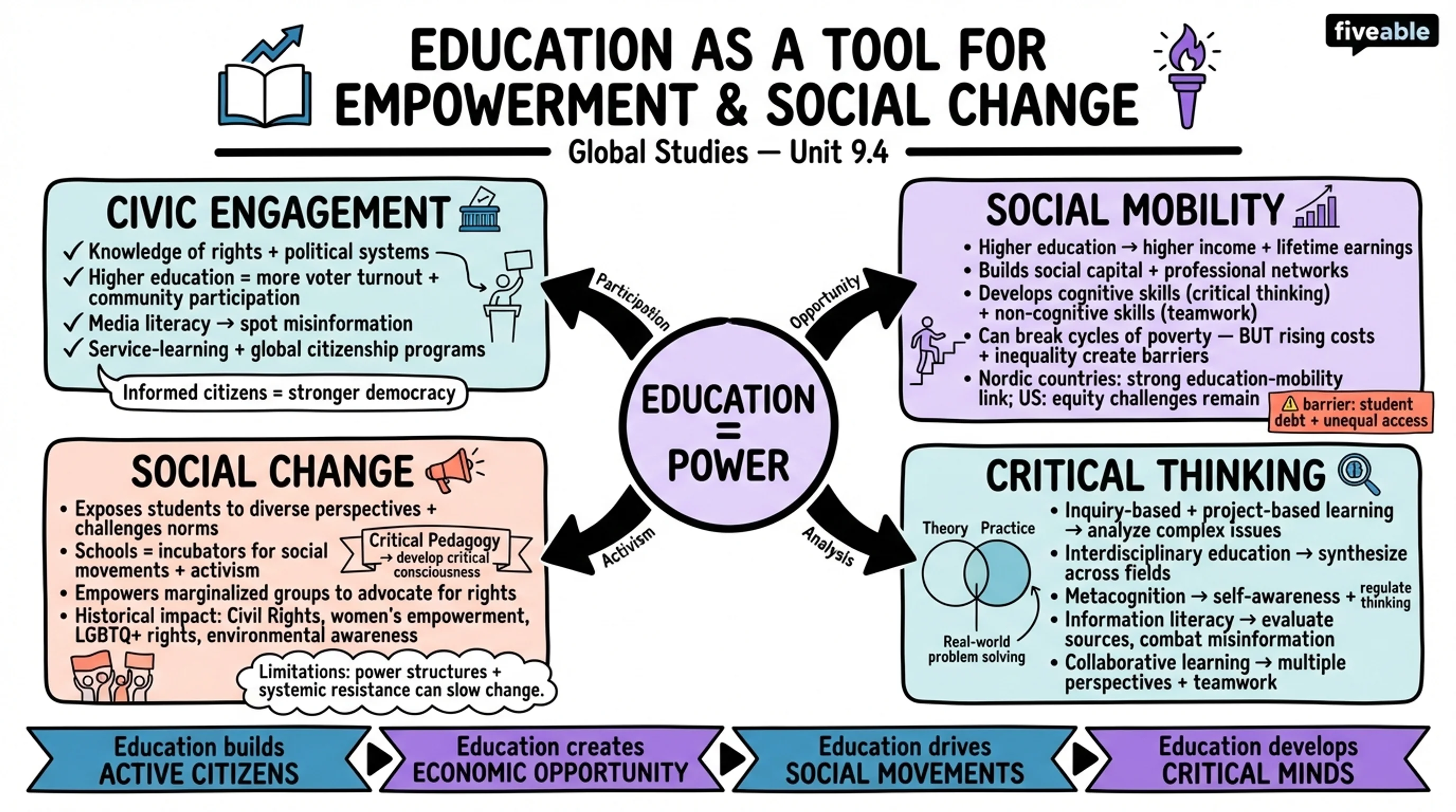 9.4 Education as a tool for empowerment and social change - Global Studies - Unit 9 visual cheatsheet