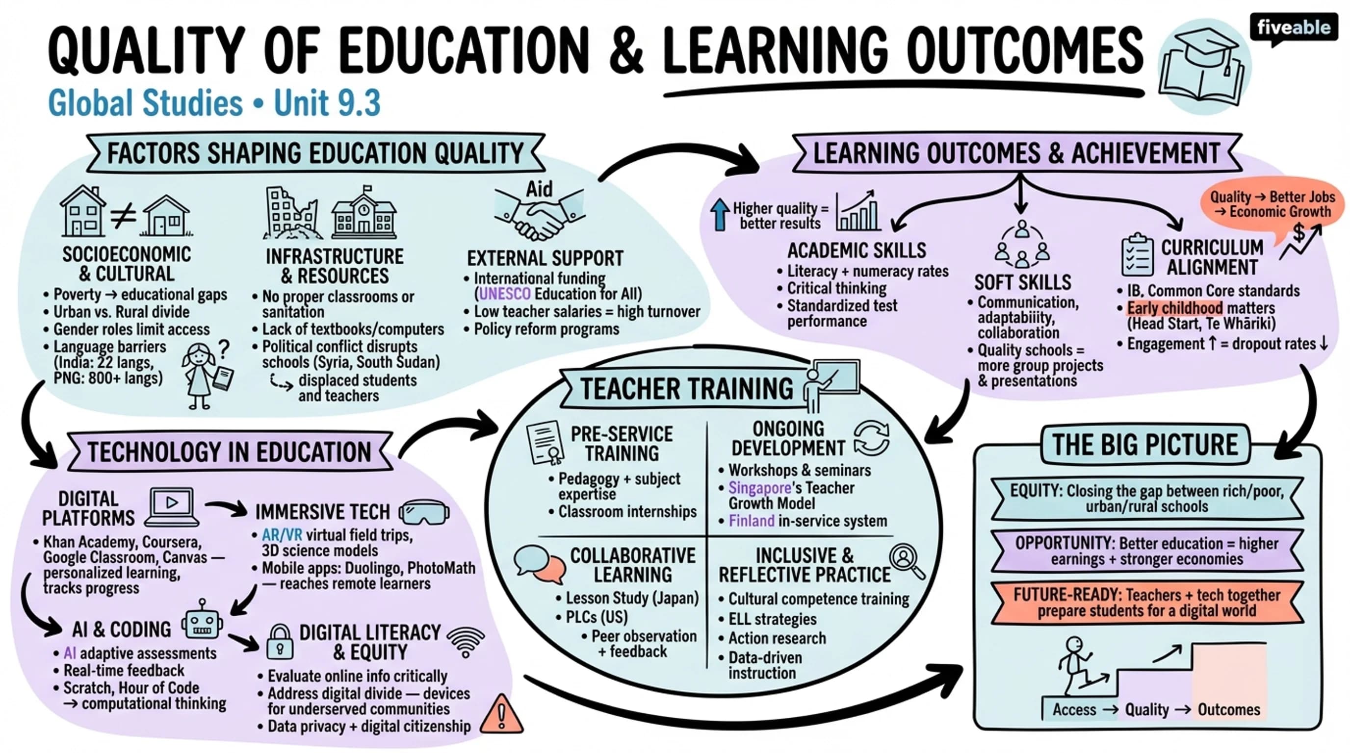 9.3 Quality of education and learning outcomes - Global Studies - Unit 9 visual cheatsheet