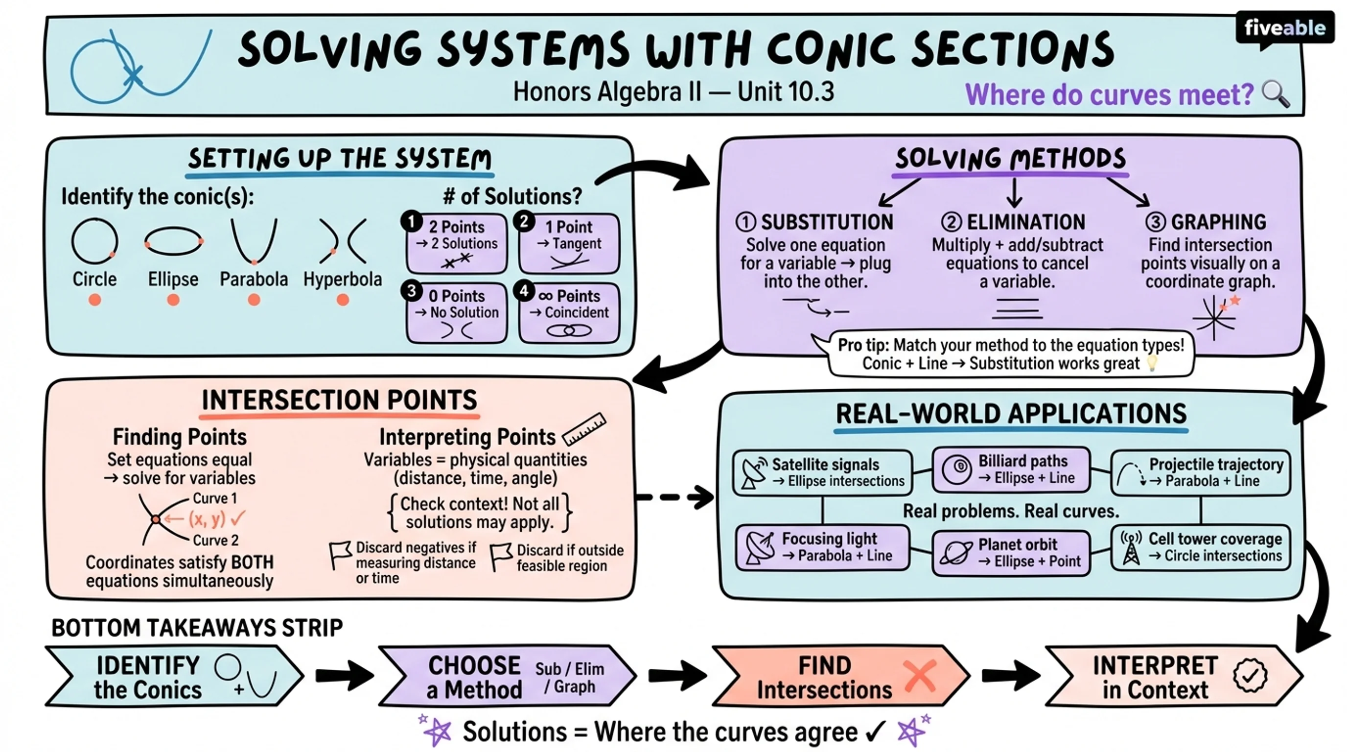 10.3 Solving Systems Involving Conic Sections - Honors Algebra II - Unit 10 visual cheatsheet