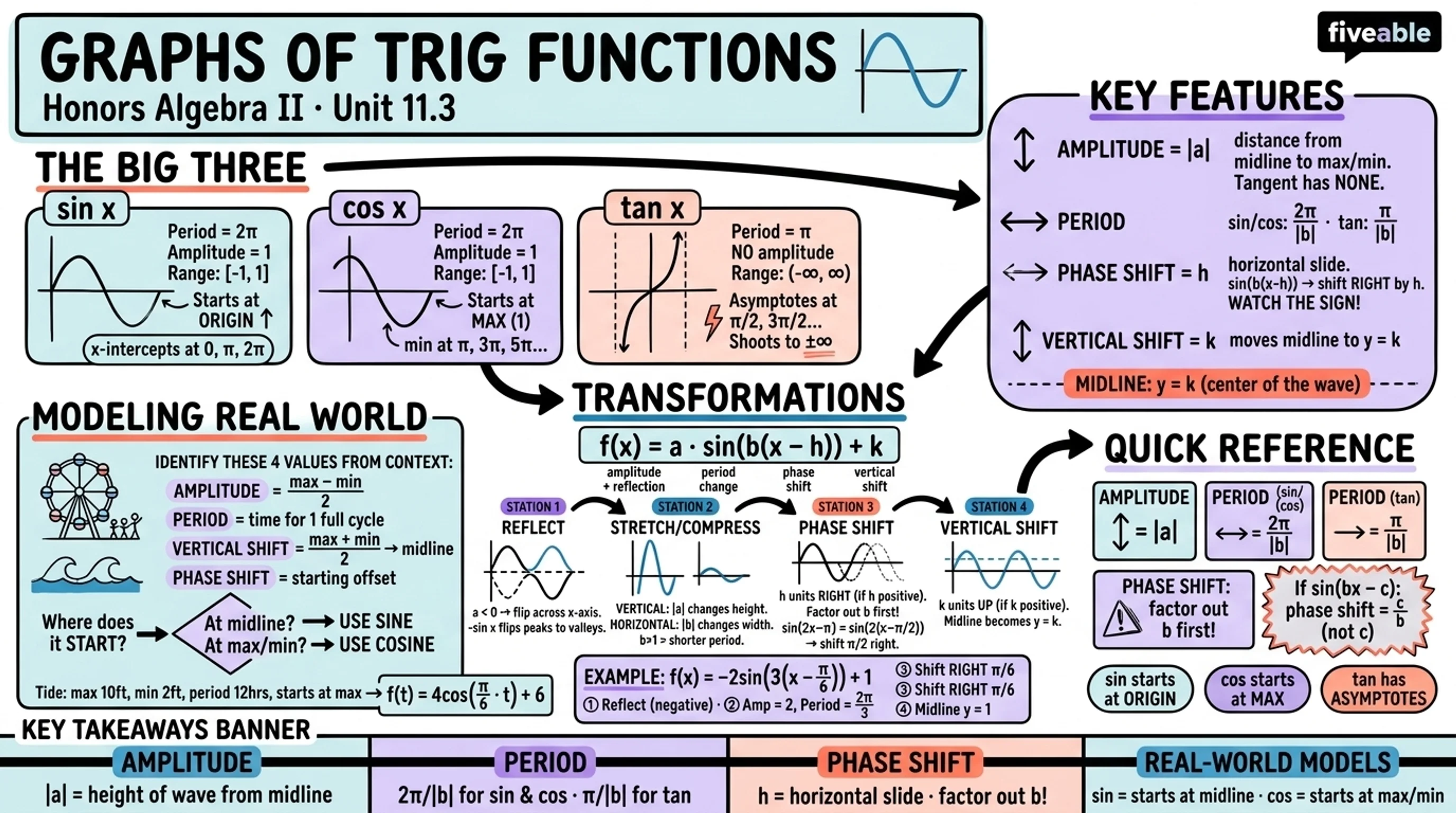 11.3 Graphs of Trigonometric Functions - Honors Algebra II - Unit 11 visual cheatsheet
